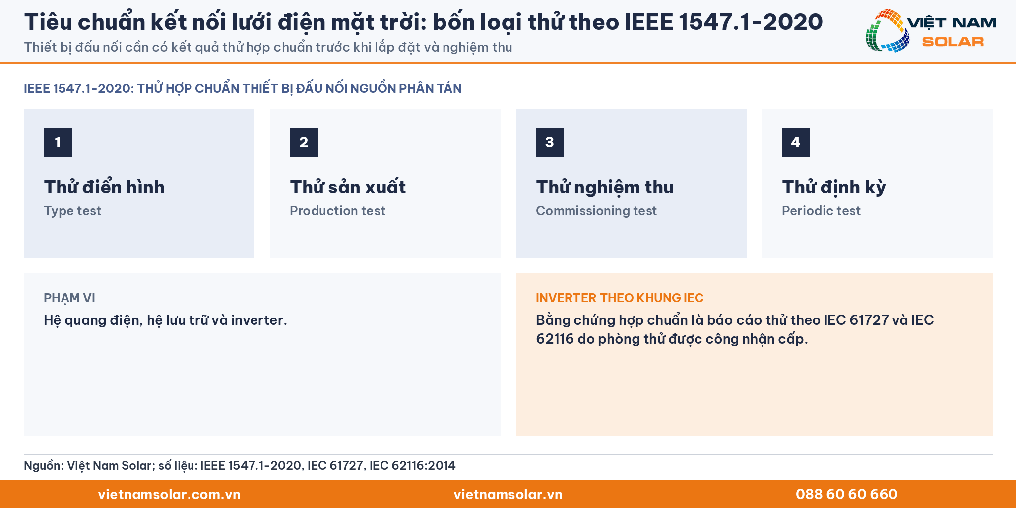 Tiêu chuẩn kết nối lưới điện mặt trời: bốn loại thử theo IEEE 1547.1-2020 (thẻ chữ số liệu)