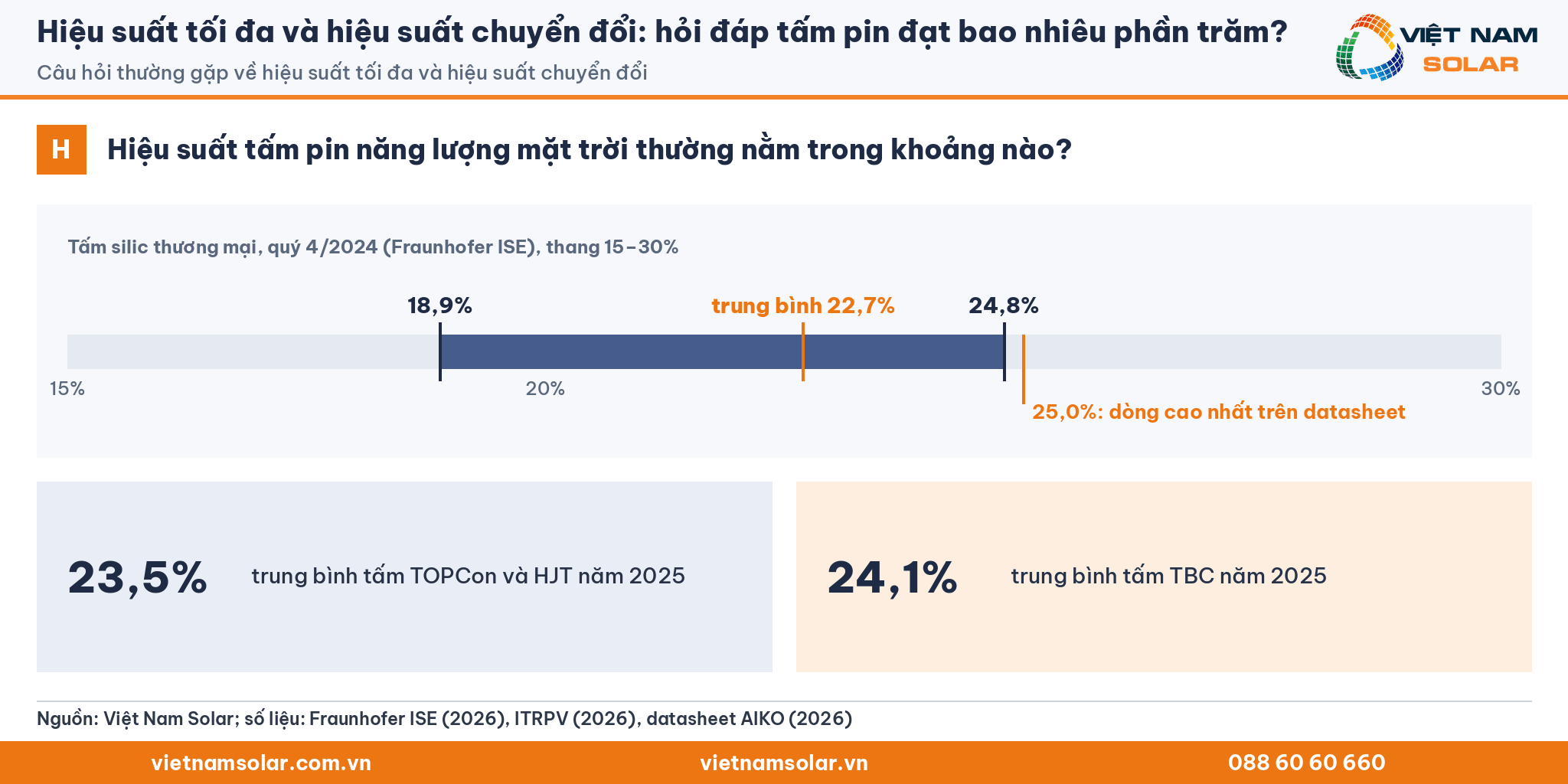 Hiệu suất tối đa và hiệu suất chuyển đổi, hỏi đáp hiệu suất tấm pin năng lượng mặt trời là bao nhiêu: trung bình 22,7%, dải 18,9% đến 24,8%