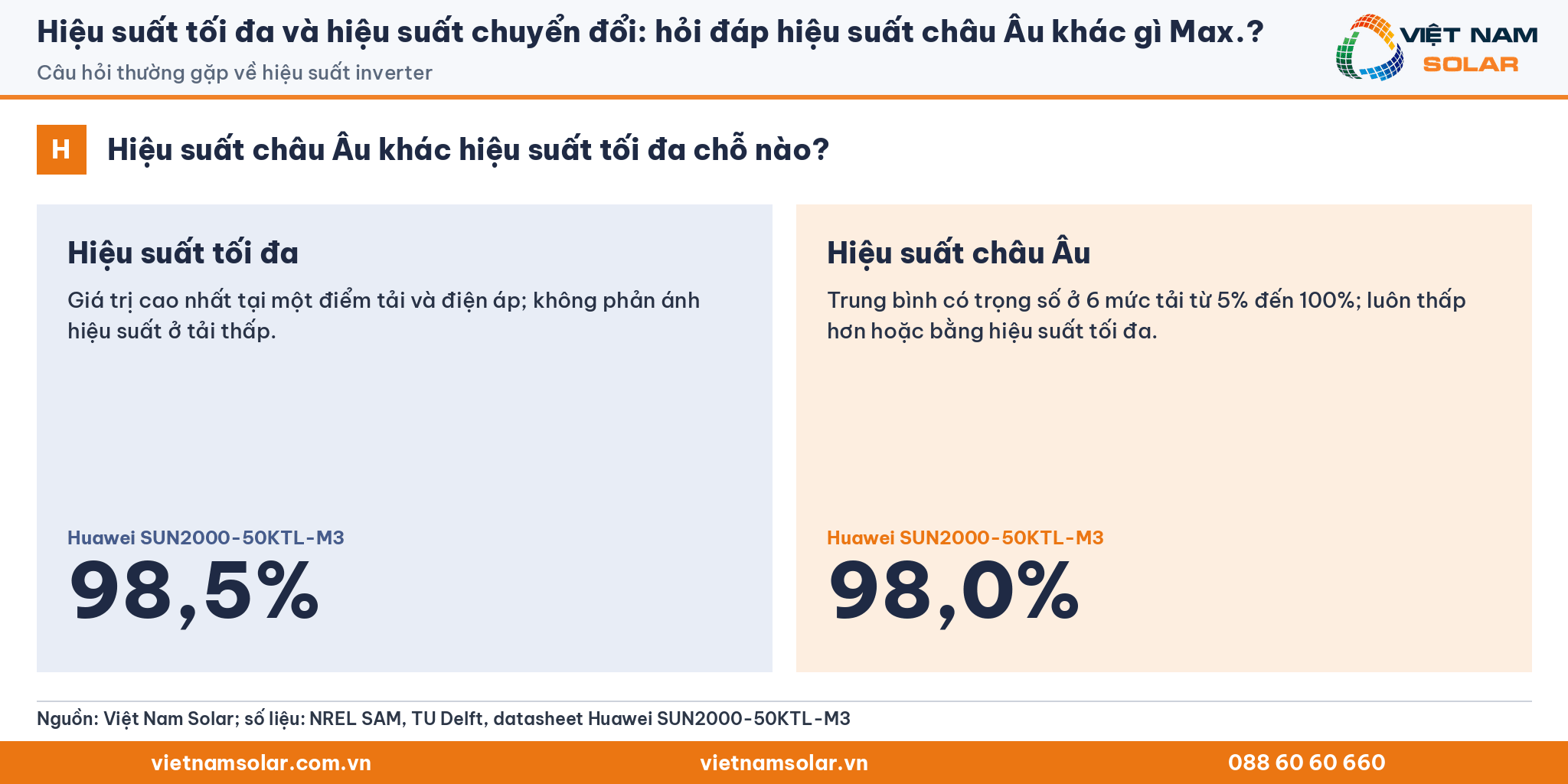 Hiệu suất tối đa và hiệu suất chuyển đổi, hỏi đáp hiệu suất châu Âu khác hiệu suất tối đa: ví dụ Huawei SUN2000-50KTL-M3 tối đa 98,5%, châu Âu 98,0%