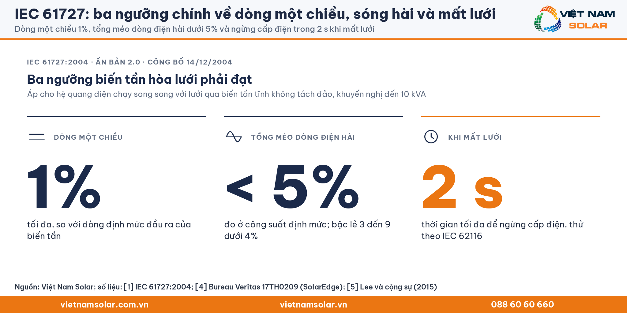 IEC 61727: ba ngưỡng chính của biến tần hòa lưới: dòng một chiều tối đa 1% dòng định mức, tổng méo dòng điện hài dưới 5% ở công suất định mức, ngừng cấp điện trong 2 s khi mất lưới