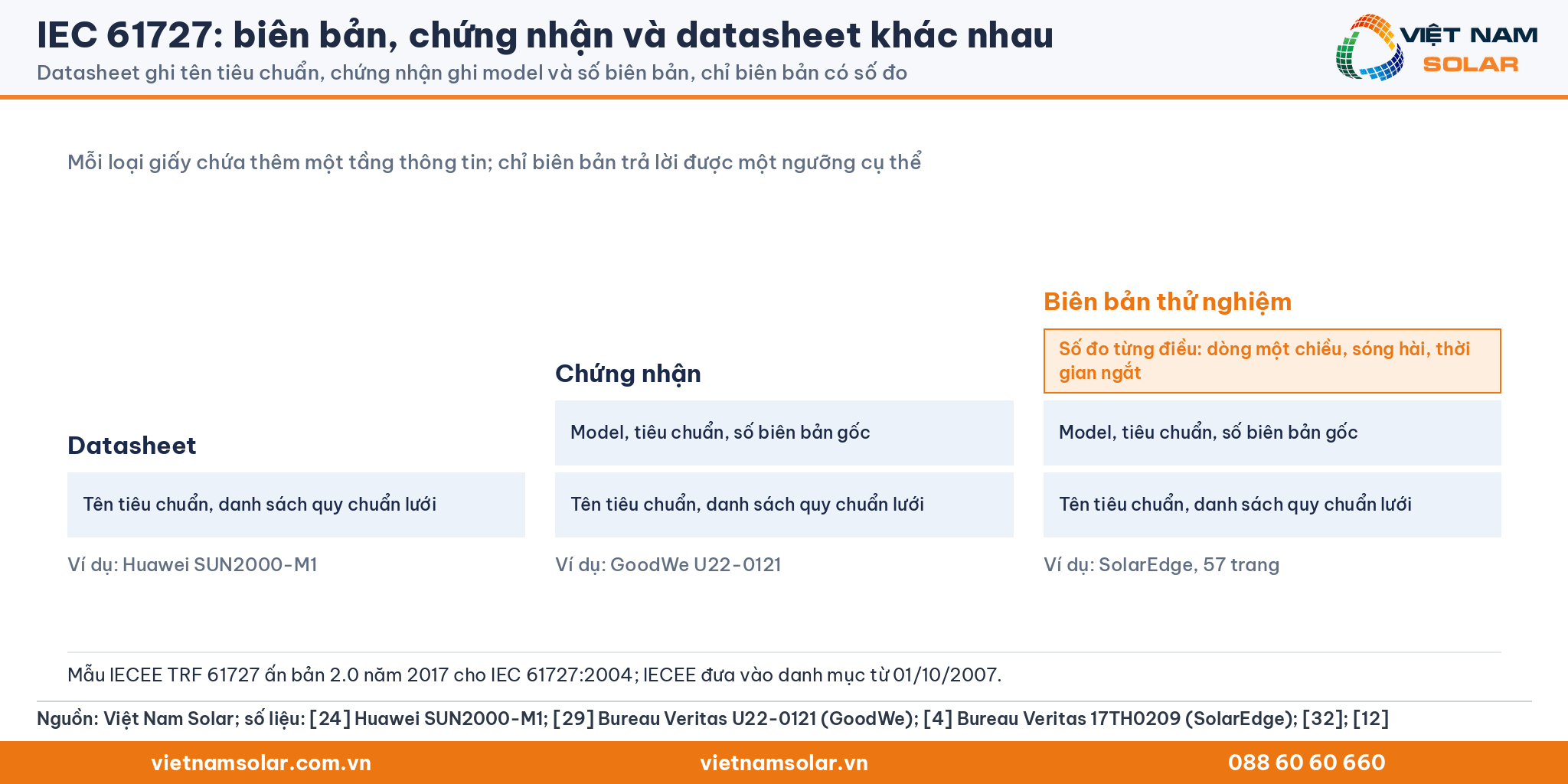 IEC 61727: ba cột tầng thông tin: datasheet ghi tên tiêu chuẩn; chứng nhận thêm model và số biên bản gốc; biên bản thử nghiệm thêm số đo từng điều; mẫu IECEE TRF 61727 ấn bản 2.0 năm 2017