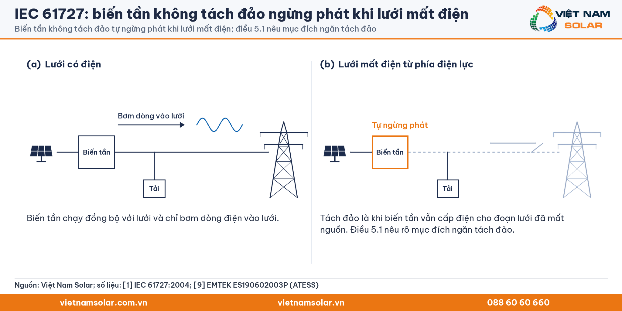 IEC 61727: sơ đồ hai trạng thái: (a) lưới có điện, biến tần bơm dòng vào lưới; (b) lưới mất điện, biến tần tự ngừng phát, không cấp điện cho đoạn lưới đã mất nguồn
