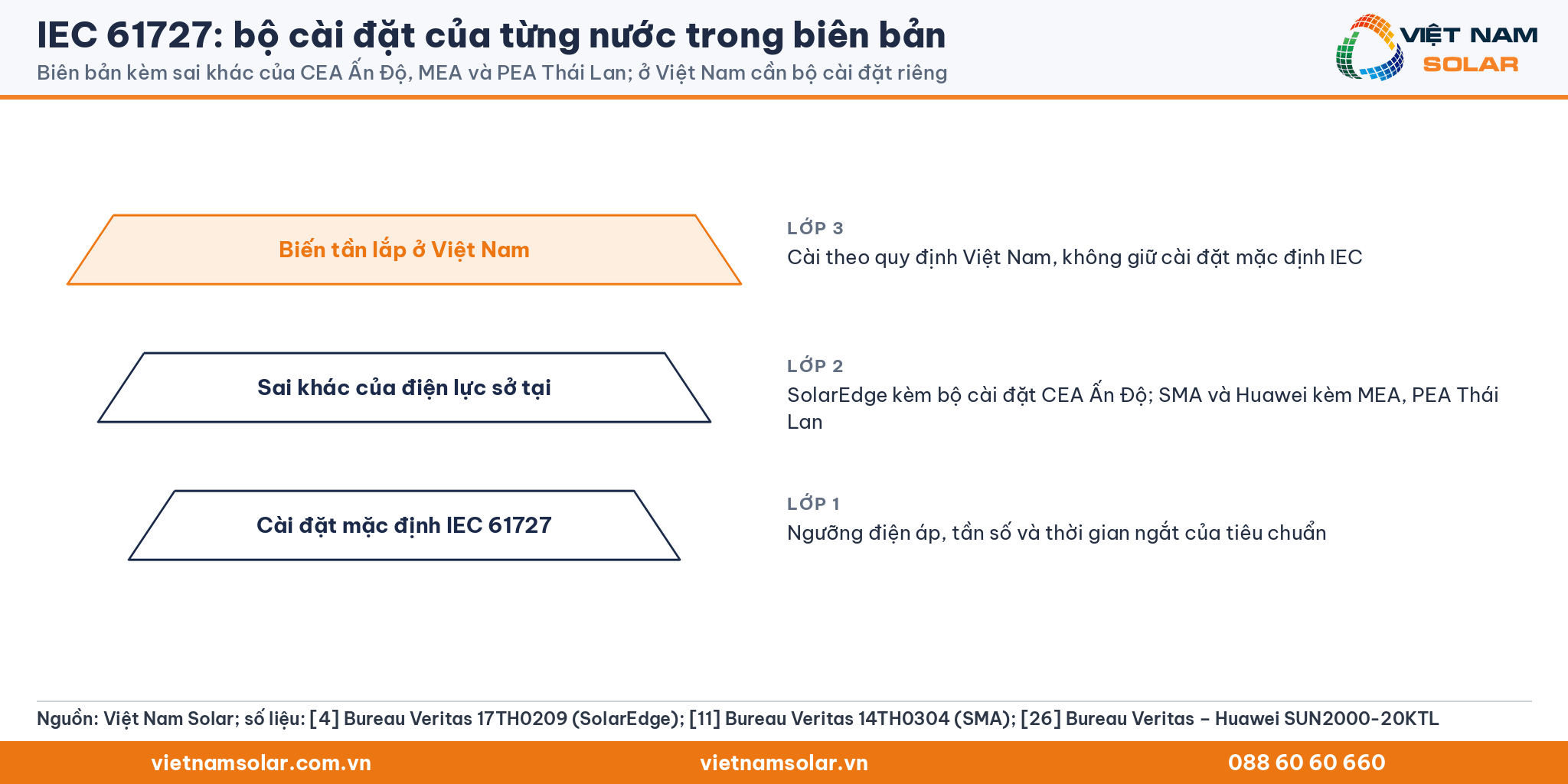 IEC 61727: sơ đồ ba lớp cài đặt: mặc định IEC 61727, sai khác điện lực sở tại (CEA Ấn Độ; MEA, PEA Thái Lan), bộ cài đặt cho biến tần lắp ở Việt Nam