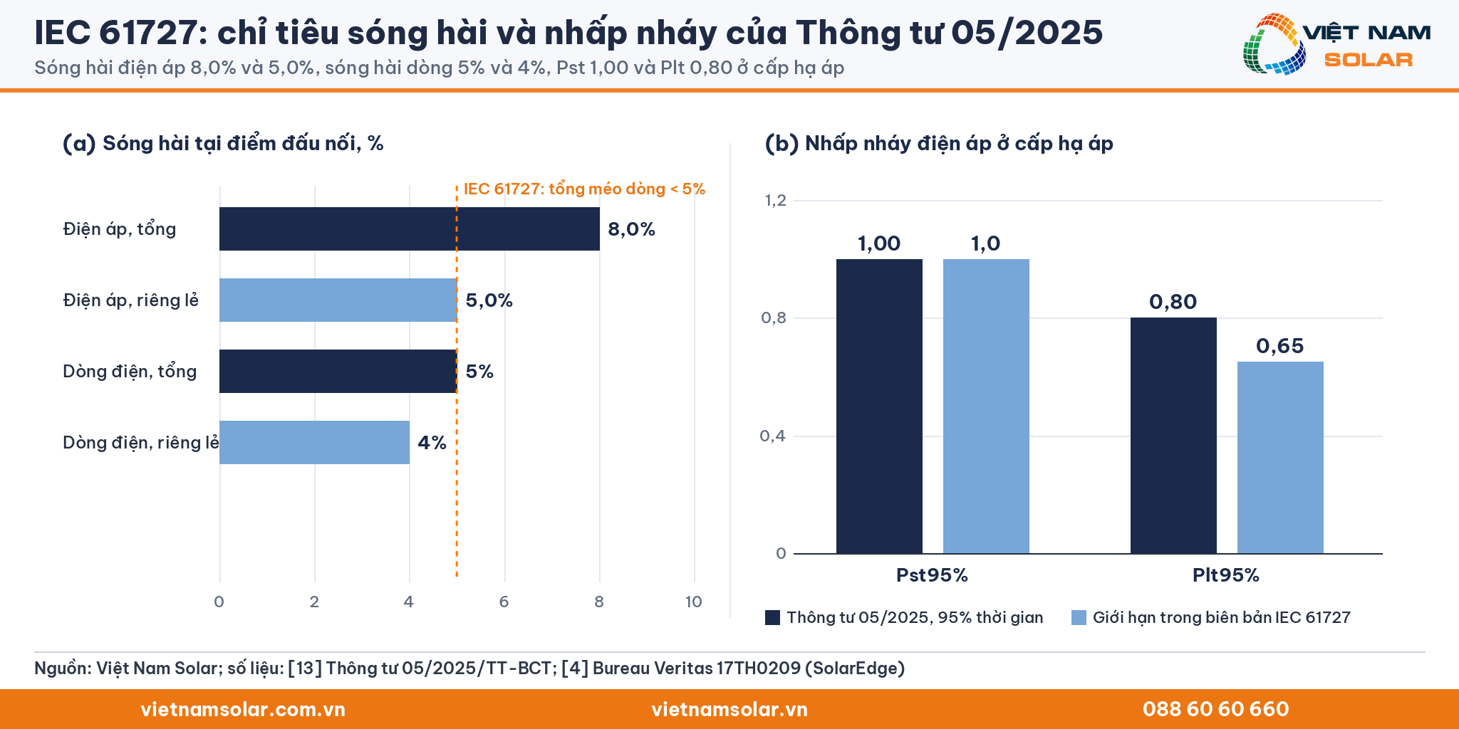 IEC 61727 và Thông tư 05/2025: (a) sóng hài điện áp tổng 8,0%, riêng lẻ 5,0%, sóng hài dòng tổng 5%, riêng lẻ 4%, so với 5% của IEC 61727; (b) Pst95% 1,00 và Plt95% 0,80 so với 1,0 và 0,65 trong biên bản thử