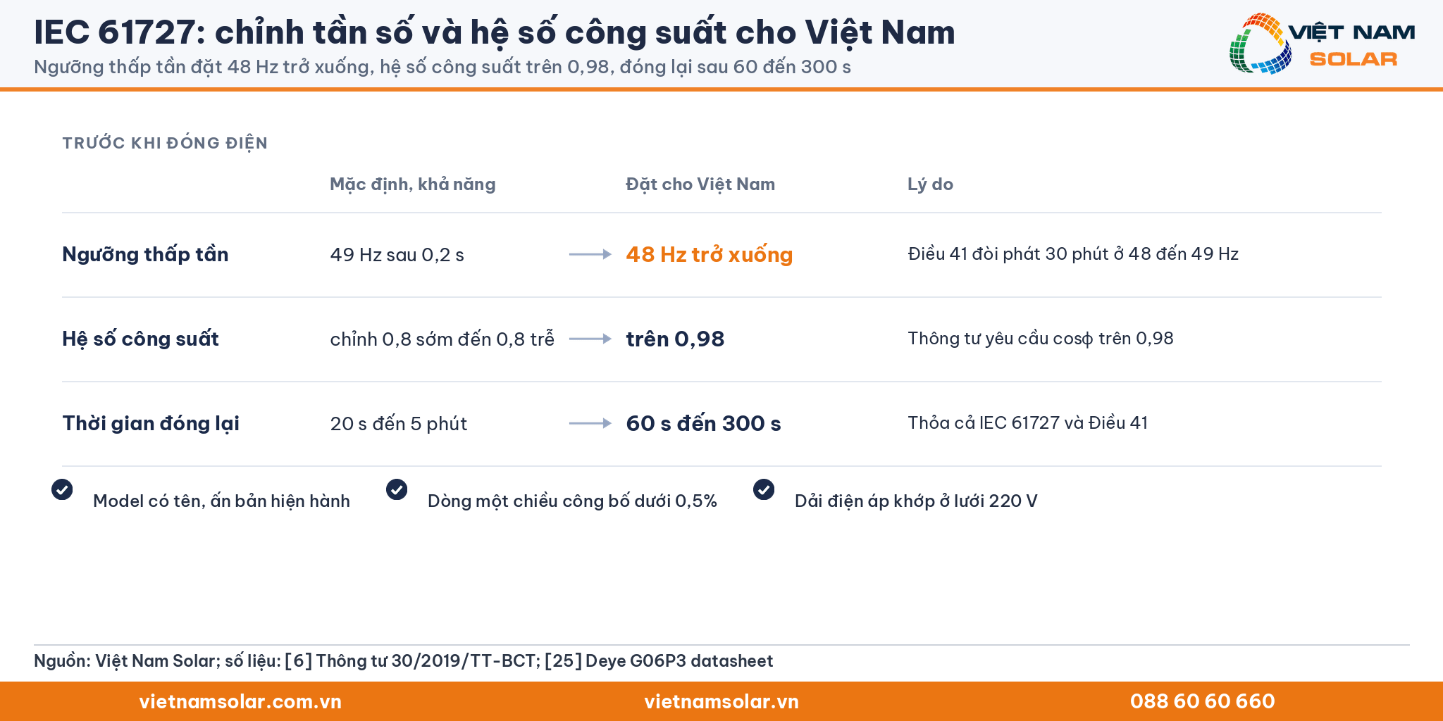 IEC 61727: bảng chỉnh trước khi đóng điện: ngưỡng thấp tần từ 49 Hz xuống 48 Hz trở xuống, hệ số công suất trên 0,98, thời gian đóng lại 60 đến 300 s; ba mục đã đạt