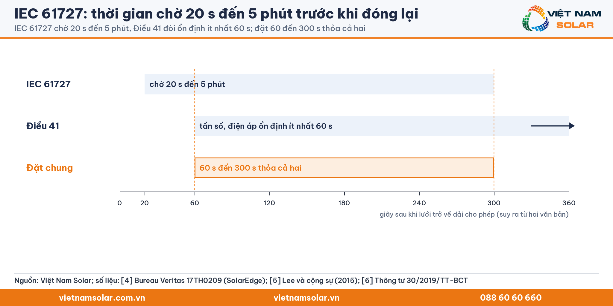 IEC 61727: trục thời gian chờ đóng lại: IEC 61727 20 s đến 5 phút, Điều 41 ổn định ít nhất 60 s, khoảng đặt chung 60 s đến 300 s