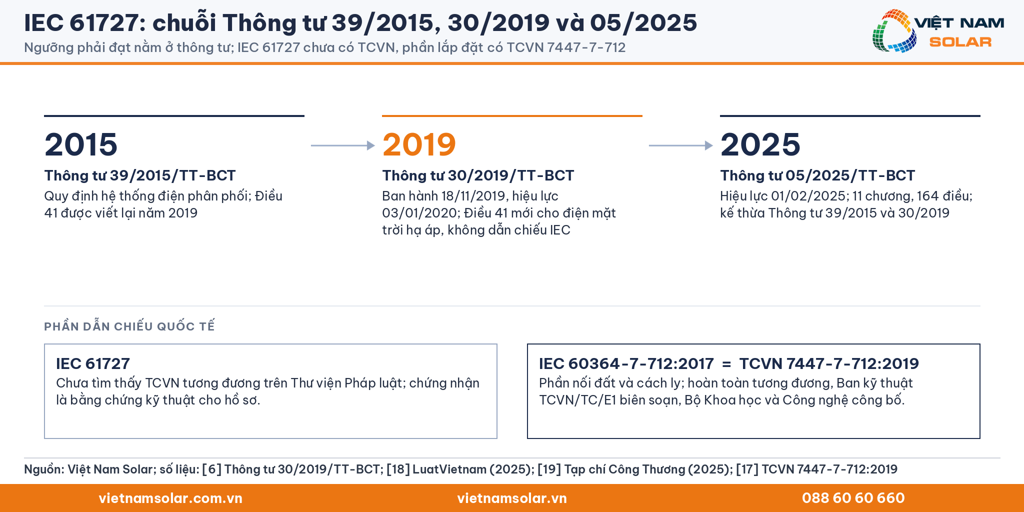 IEC 61727: chuỗi văn bản Thông tư 39/2015, 30/2019 (Điều 41 mới, hiệu lực 03/01/2020) và 05/2025 (hiệu lực 01/02/2025, 11 chương, 164 điều); IEC 61727 chưa có TCVN; IEC 60364-7-712:2017 tương đương TCVN 7447-7-712:2019
