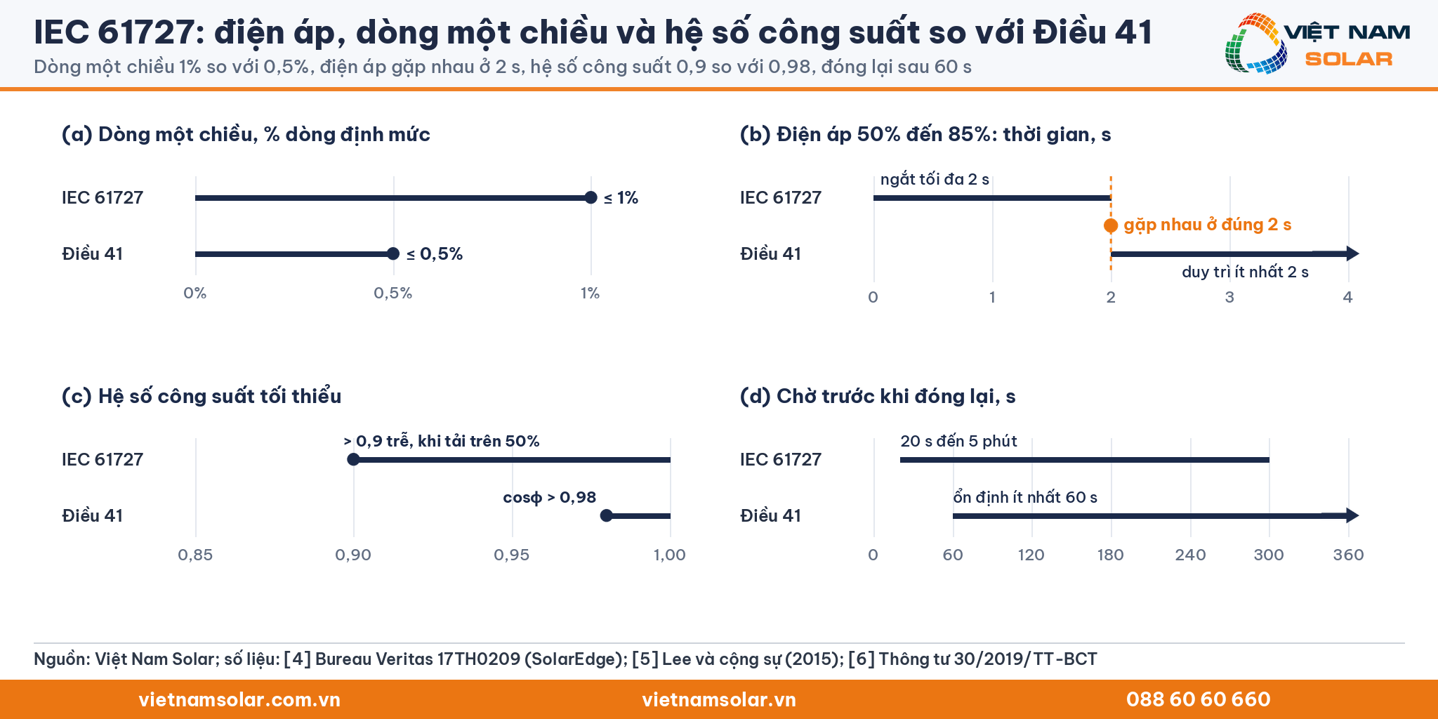 IEC 61727 và Điều 41: bốn biểu đồ nhỏ: (a) dòng một chiều 1% và 0,5%; (b) điện áp 50% đến 85%, ngắt tối đa 2 s và duy trì ít nhất 2 s gặp nhau ở 2 s; (c) hệ số công suất 0,9 và 0,98; (d) chờ đóng lại 20 s đến 5 phút và ít nhất 60 s