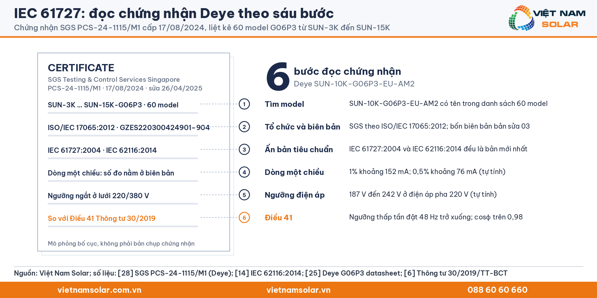 IEC 61727: mô phỏng bố cục chứng nhận SGS PCS-24-1115/M1 của Deye (cấp 17/08/2024, sửa 26/04/2025) với sáu ghim đánh số: model, tổ chức và biên bản, ấn bản, dòng một chiều, ngưỡng điện áp, Điều 41