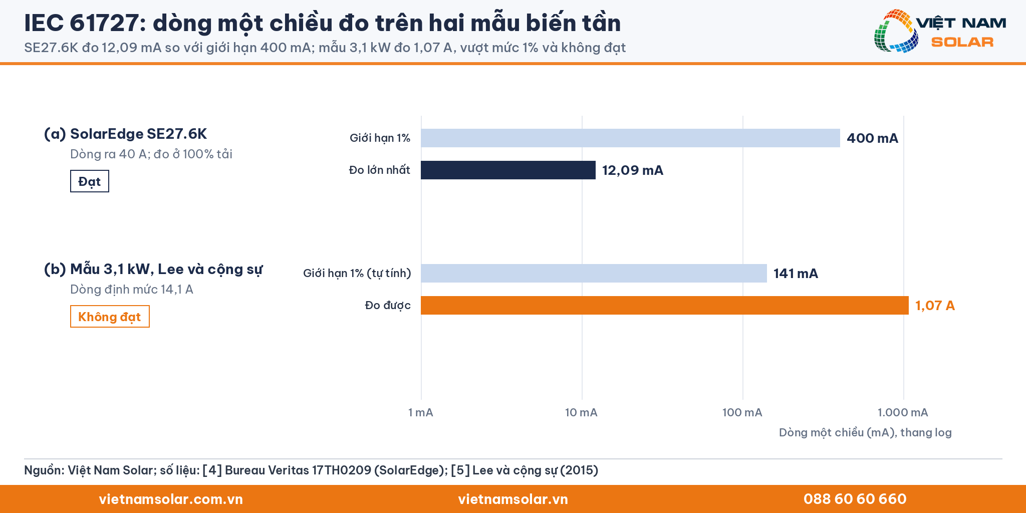 IEC 61727: biểu đồ thanh thang log: (a) SolarEdge SE27.6K đo 12,09 mA so với giới hạn 400 mA, đạt; (b) mẫu 3,1 kW của Lee và cộng sự đo 1,07 A so với khoảng 141 mA (tự tính), không đạt