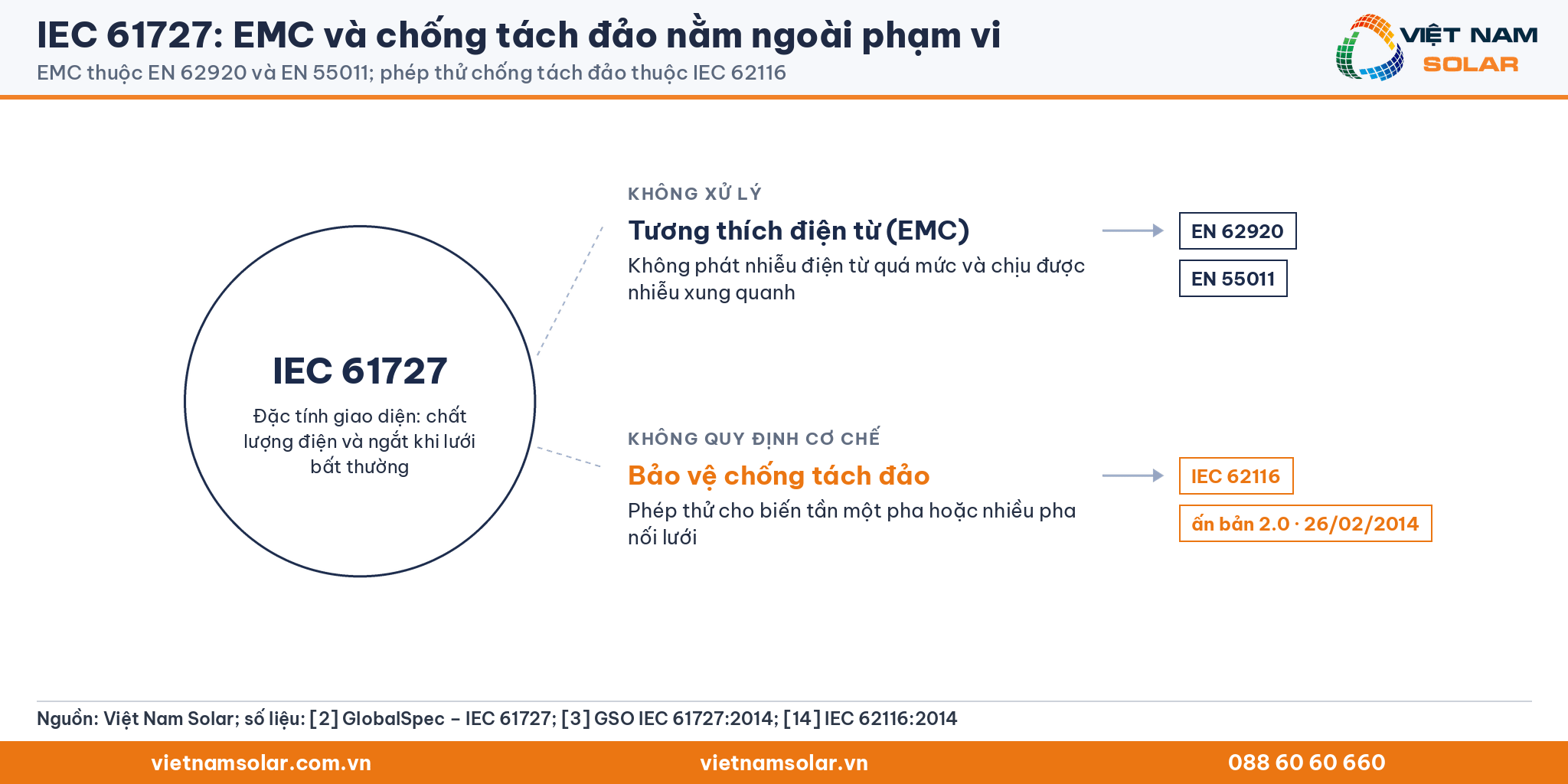 IEC 61727: sơ đồ ranh giới: EMC chuyển sang EN 62920 và EN 55011; phép thử chống tách đảo chuyển sang IEC 62116 ấn bản 2.0 ngày 26/02/2014