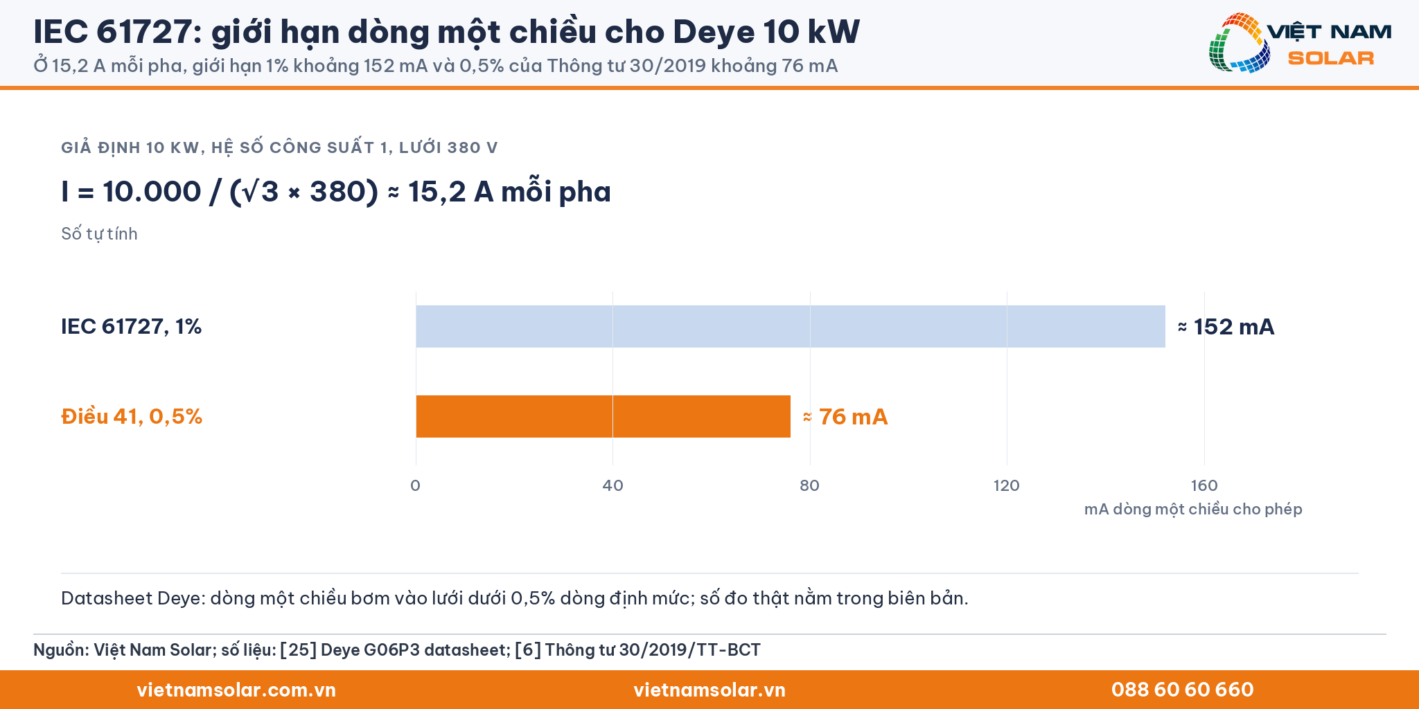 IEC 61727: phép tính 10.000 / (√3 × 380) ≈ 15,2 A và biểu đồ thanh: giới hạn 1% khoảng 152 mA, giới hạn 0,5% của Thông tư 30/2019 khoảng 76 mA; datasheet Deye ghi dưới 0,5%
