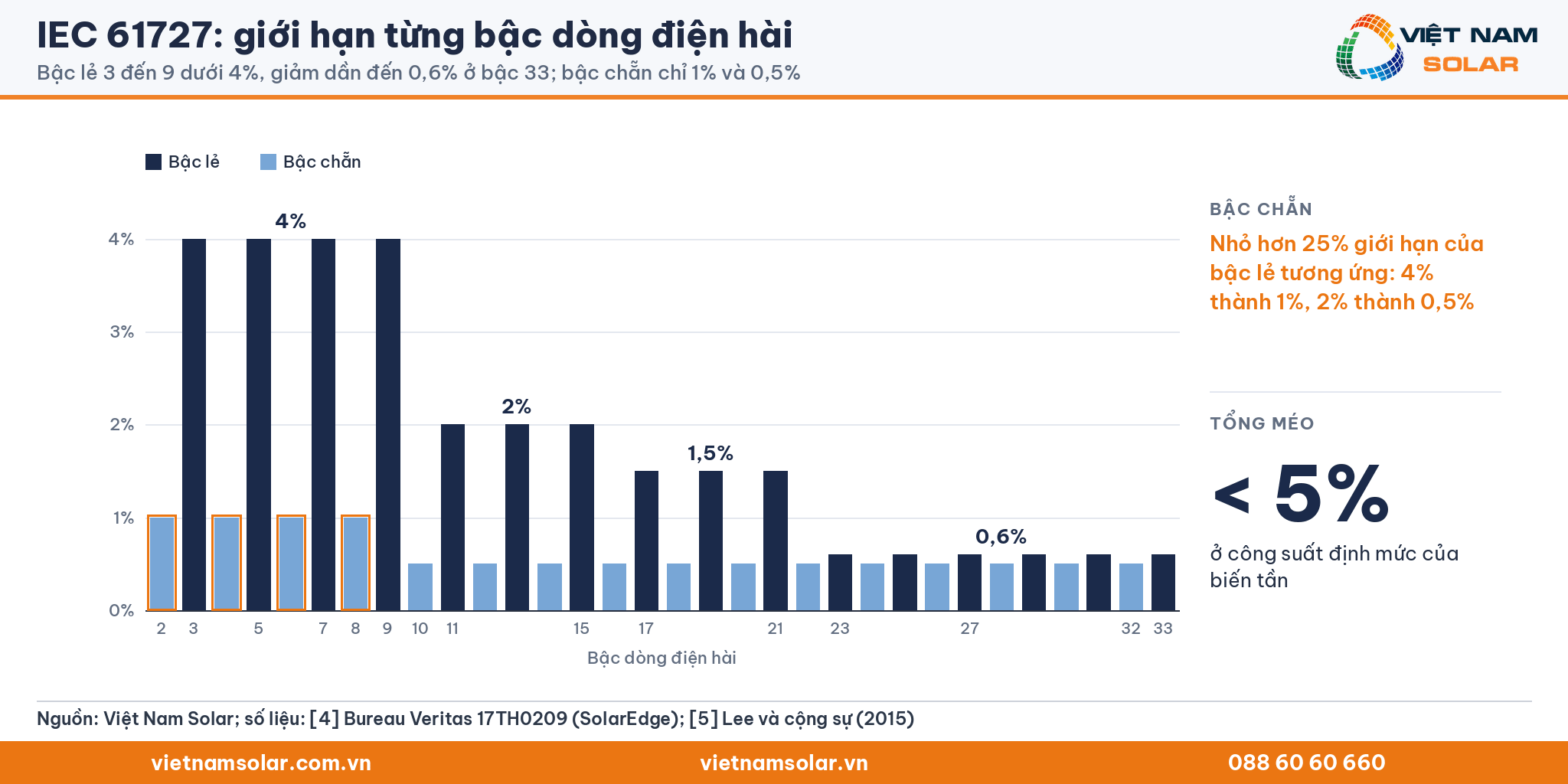 IEC 61727: biểu đồ cột giới hạn dòng điện hài bậc 2 đến 33: bậc lẻ 4%, 2%, 1,5%, 0,6%; bậc chẵn 1% và 0,5%; tổng méo dưới 5% ở công suất định mức