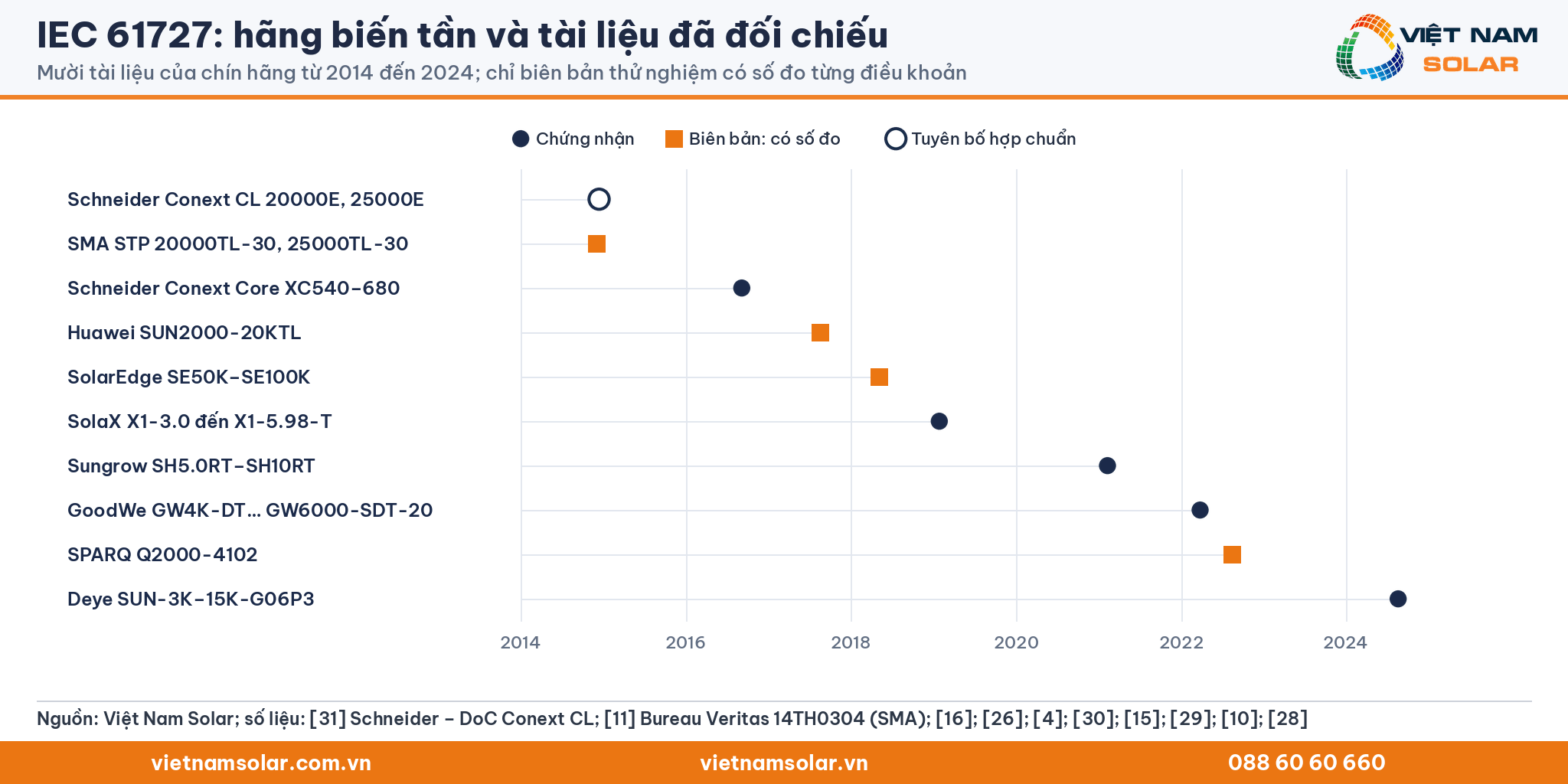 IEC 61727: trục thời gian 2014 đến 2024 của mười tài liệu: chứng nhận (Schneider Conext Core XC, SolaX, Sungrow, GoodWe, Deye), biên bản (SMA, Huawei, SolarEdge, SPARQ), tuyên bố hợp chuẩn (Schneider Conext CL)