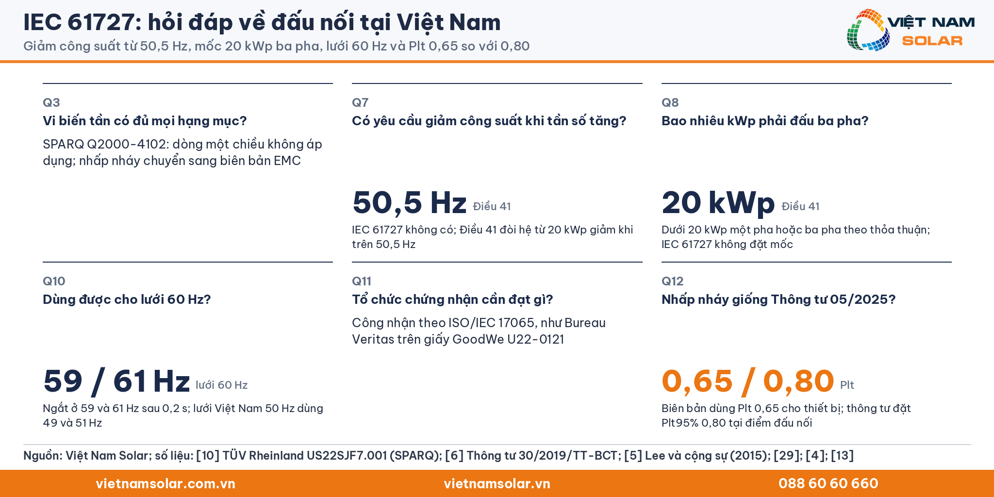 IEC 61727 hỏi đáp Q3, Q7, Q8, Q10, Q11, Q12: vi biến tần, giảm công suất từ 50,5 Hz, mốc 20 kWp ba pha, lưới 60 Hz ngắt ở 59 và 61 Hz, ISO/IEC 17065, Plt 0,65 so với 0,80
