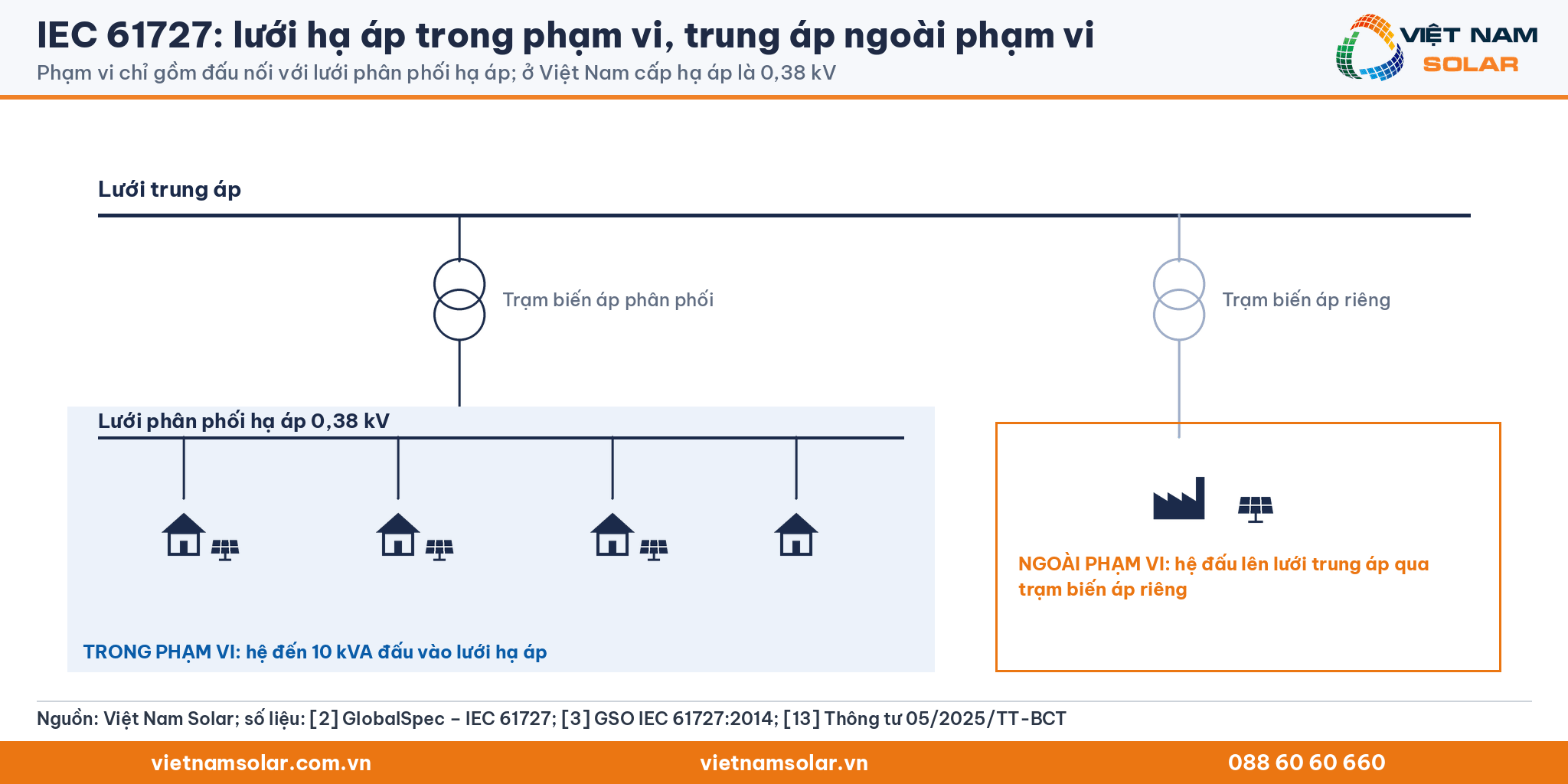 IEC 61727: sơ đồ một sợi: lưới trung áp, trạm biến áp phân phối, lưới hạ áp 0,38 kV với các hộ có điện mặt trời (trong phạm vi) và hệ đấu trung áp qua trạm biến áp riêng (ngoài phạm vi)