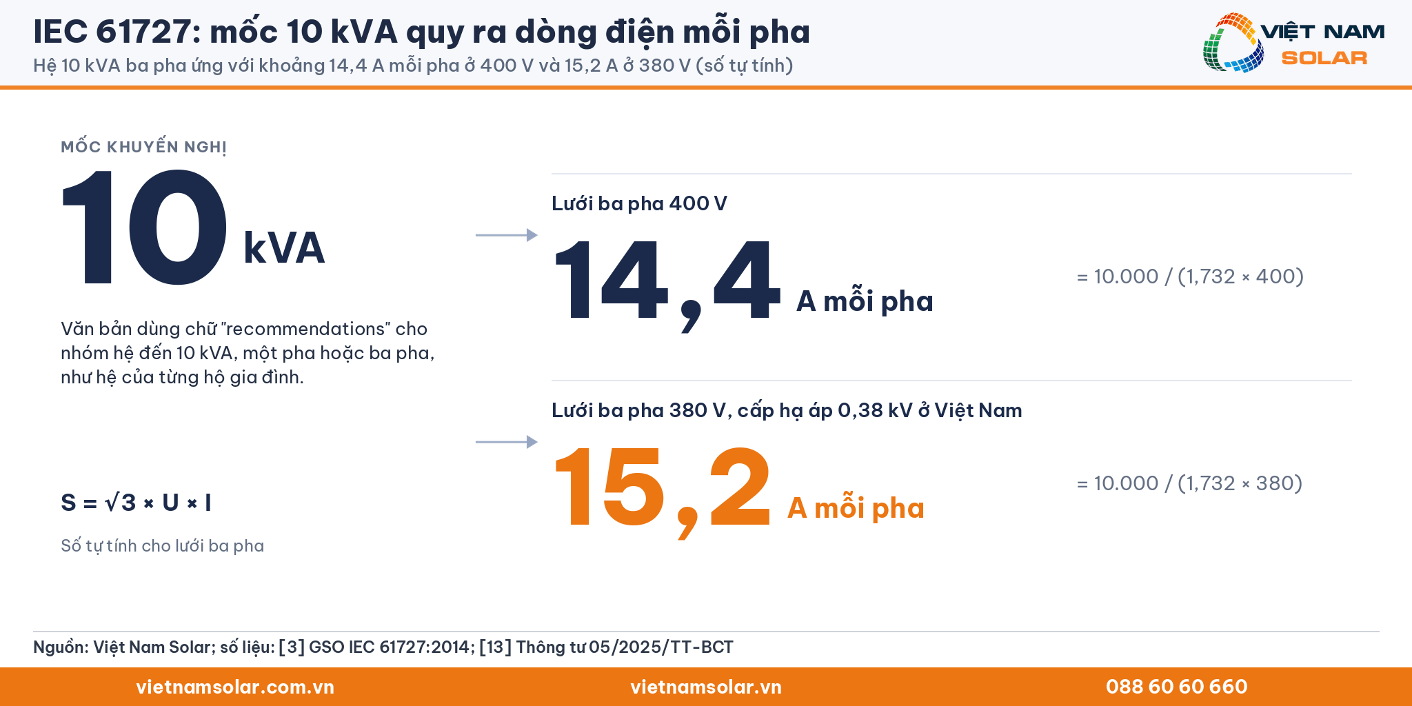 IEC 61727: mốc 10 kVA quy ra dòng mỗi pha: khoảng 14,4 A ở lưới ba pha 400 V và 15,2 A ở 380 V theo S = √3 × U × I