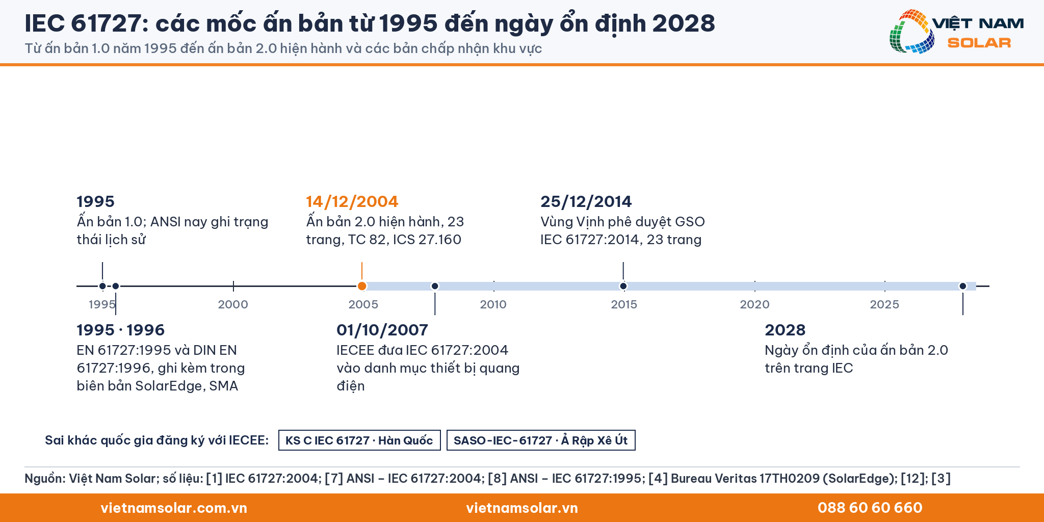 IEC 61727: trục thời gian 1995 đến 2028: ấn bản 1.0 năm 1995, EN 61727:1995 và DIN EN 61727:1996, ấn bản 2.0 ngày 14/12/2004, IECEE 01/10/2007, GSO IEC 61727:2014 ngày 25/12/2014, ngày ổn định 2028; sai khác KS C và SASO