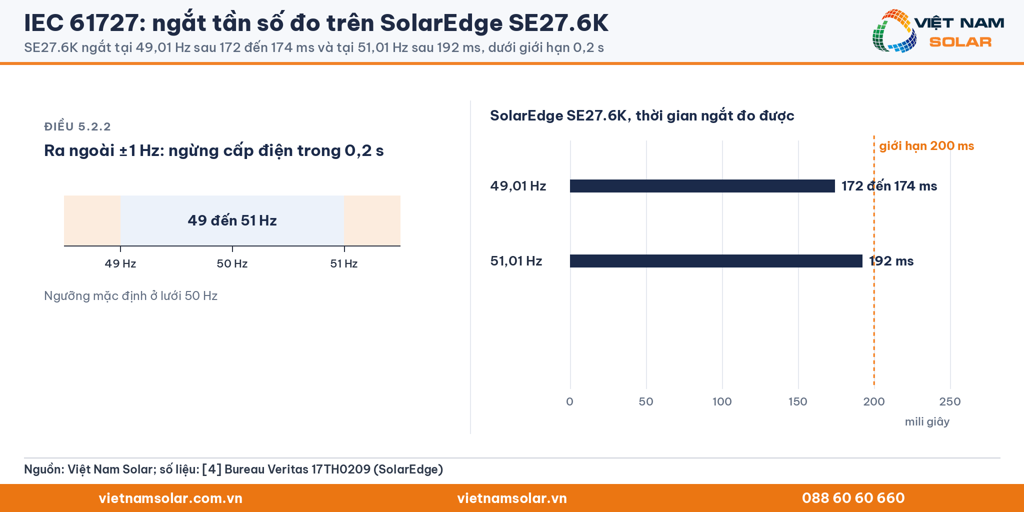 IEC 61727: dải 49 đến 51 Hz và biểu đồ thanh thời gian ngắt SolarEdge SE27.6K: 172 đến 174 ms ở 49,01 Hz, 192 ms ở 51,01 Hz, so với giới hạn 200 ms