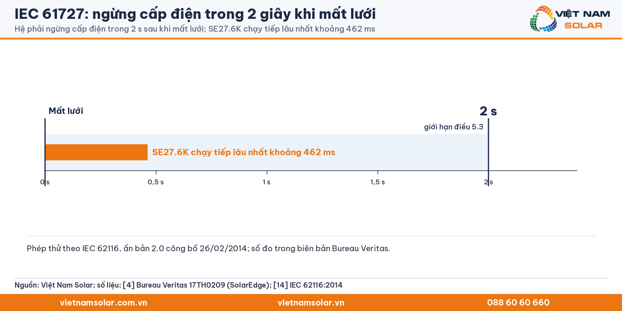 IEC 61727: trục thời gian từ lúc mất lưới đến giới hạn 2 s của điều 5.3; SolarEdge SE27.6K chạy tiếp lâu nhất khoảng 462 ms; phép thử theo IEC 62116 ấn bản 2.0