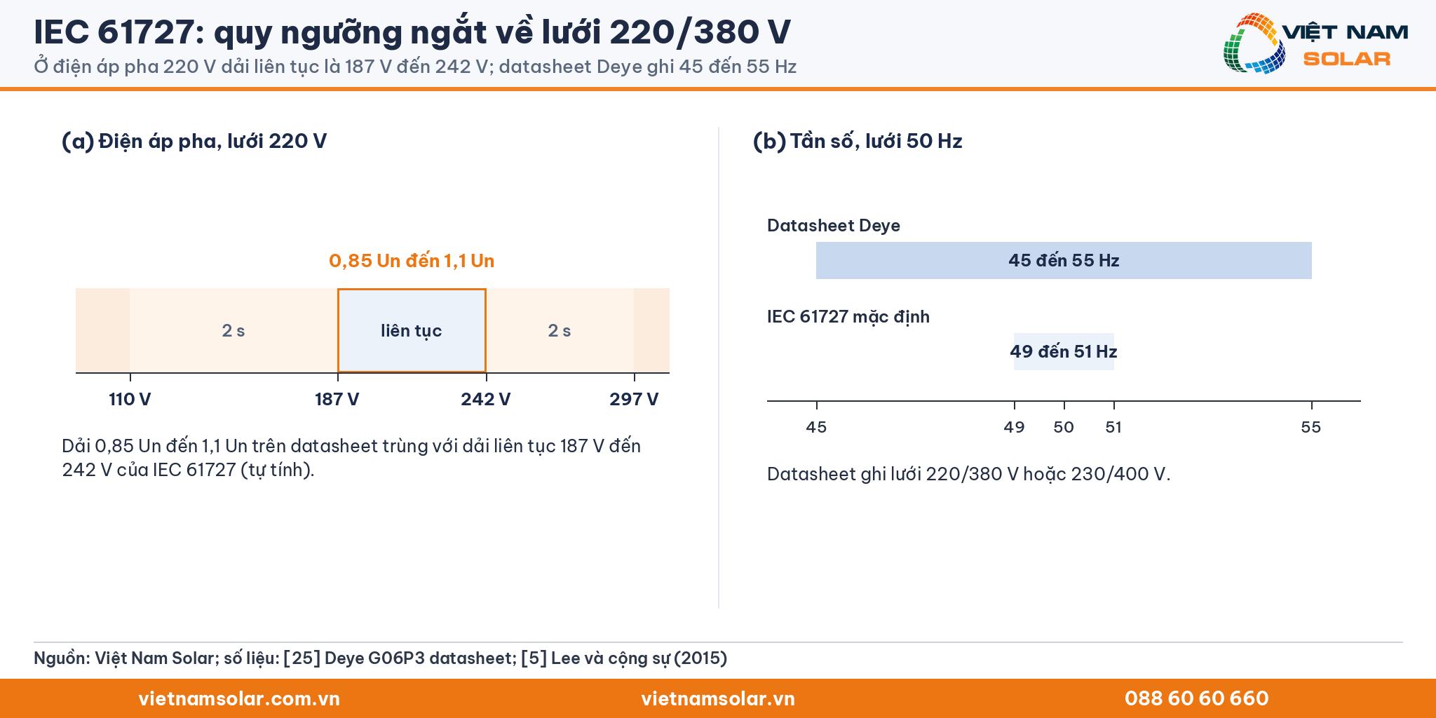 IEC 61727: (a) thước điện áp pha 220 V: 110, 187, 242, 297 V, dải liên tục 187 đến 242 V trùng 0,85 đến 1,1 Un của datasheet; (b) dải tần datasheet Deye 45 đến 55 Hz so với 49 đến 51 Hz mặc định IEC