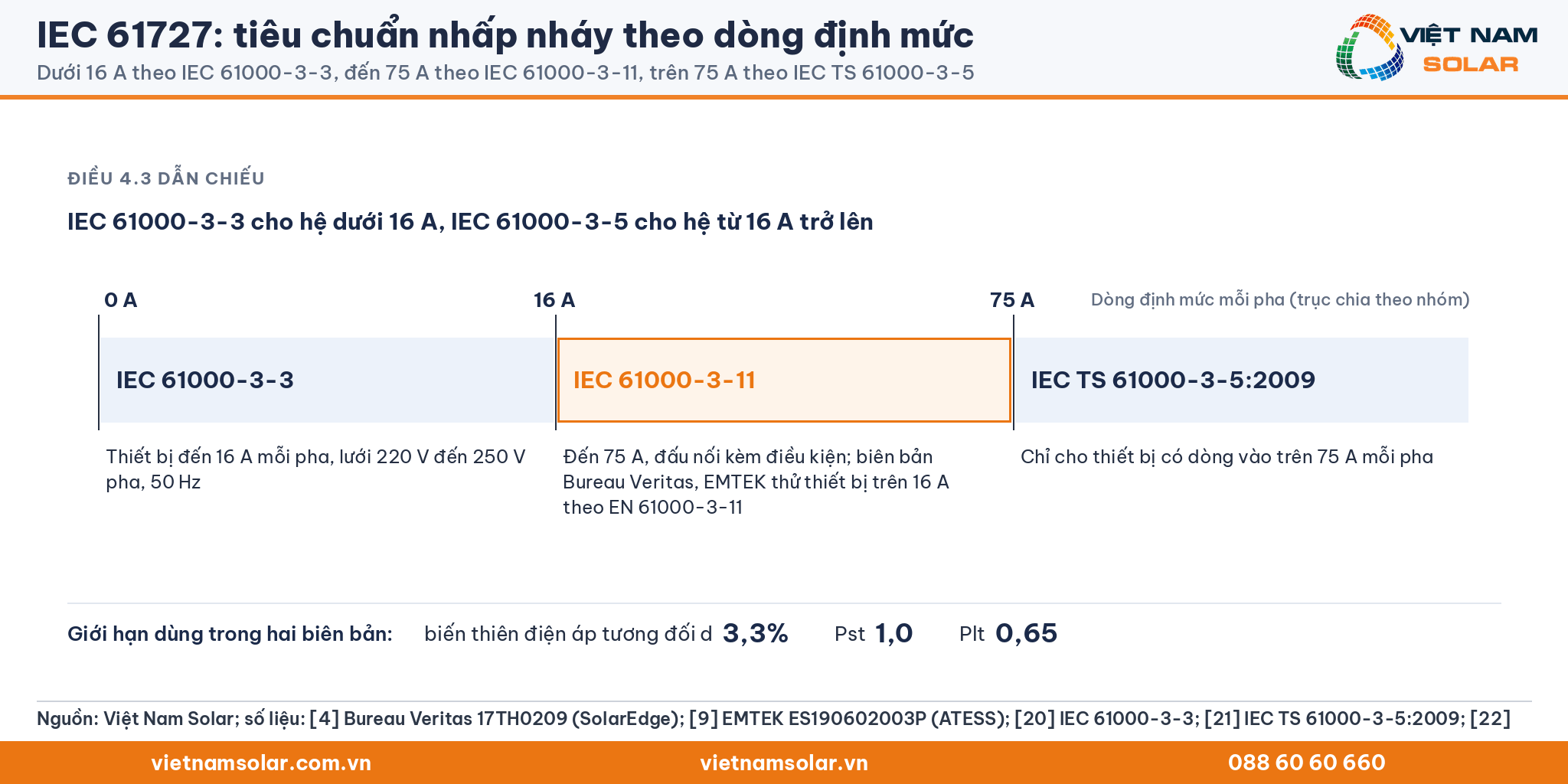 IEC 61727: trục dòng định mức: dưới 16 A theo IEC 61000-3-3, đến 75 A theo IEC 61000-3-11, trên 75 A theo IEC TS 61000-3-5:2009; giới hạn trong biên bản d 3,3%, Pst 1,0, Plt 0,65
