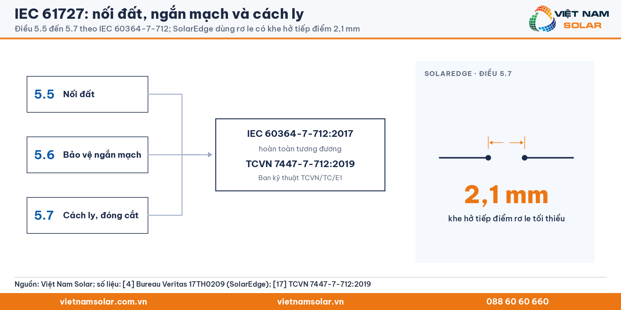 IEC 61727: sơ đồ điều 5.5 nối đất, 5.6 bảo vệ ngắn mạch, 5.7 cách ly dẫn về IEC 60364-7-712:2017 tương đương TCVN 7447-7-712:2019; rơ le SolarEdge có khe hở tiếp điểm tối thiểu 2,1 mm