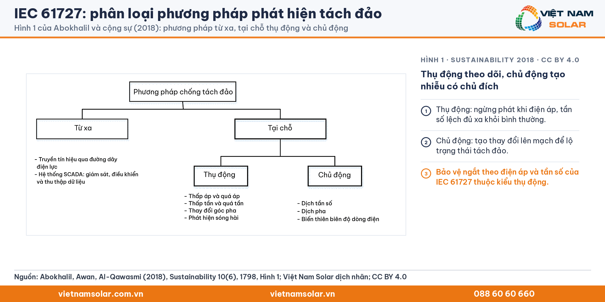 IEC 61727: Hình 1 của Abokhalil và cộng sự (2018): sơ đồ phân loại phương pháp chống tách đảo thành từ xa (truyền tín hiệu đường dây, SCADA) và tại chỗ, gồm thụ động (thấp/quá áp, thấp/quá tần, góc pha, sóng hài) và chủ động (dịch tần số, dịch pha, biến thiên biên độ dòng)