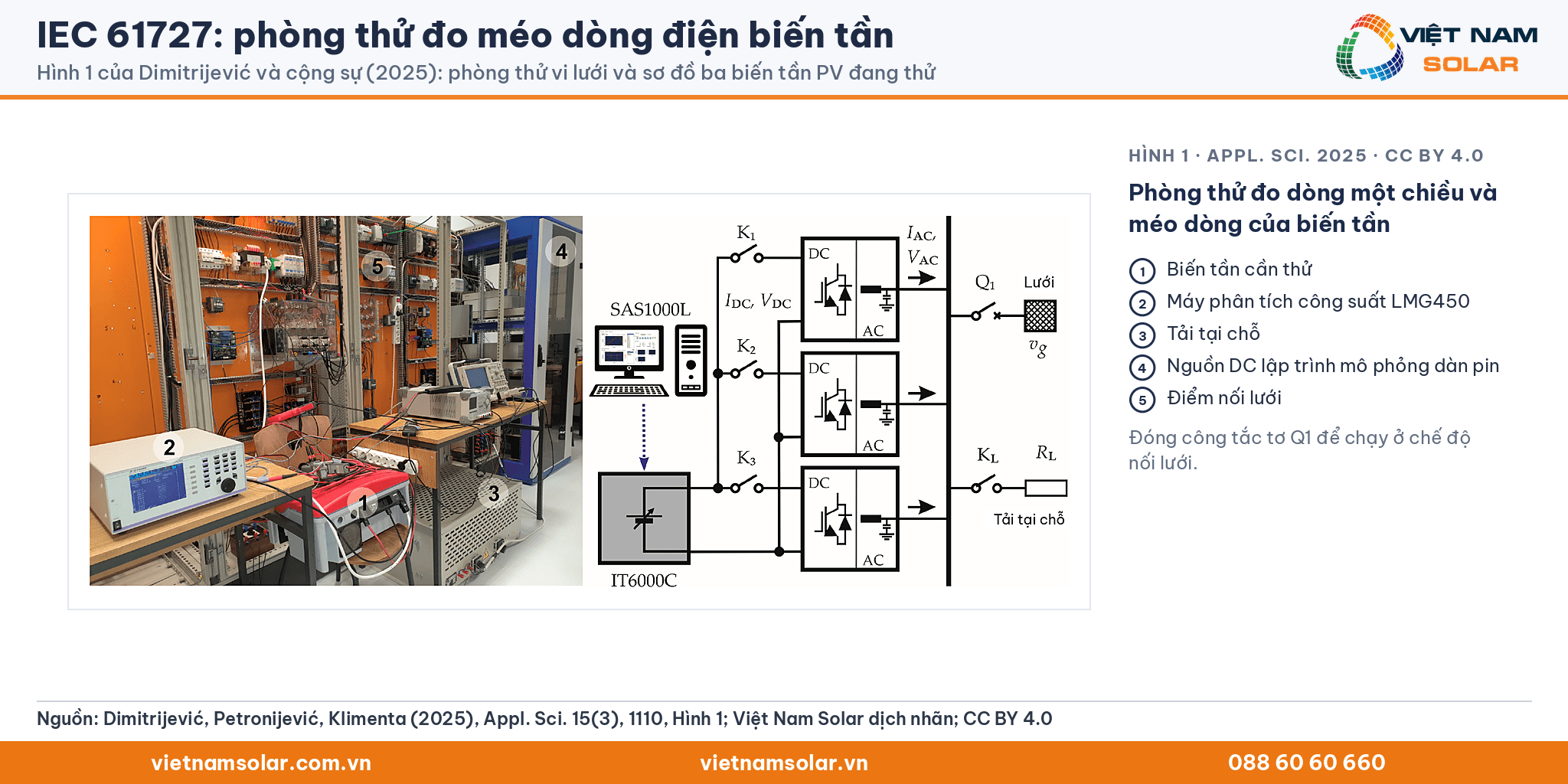 IEC 61727: Hình 1 của Dimitrijević và cộng sự (2025): ảnh phòng thử vi lưới (biến tần cần thử, máy phân tích LMG450, tải, nguồn DC, điểm nối lưới) và sơ đồ ba biến tần PV nối lưới qua công tắc tơ Q1