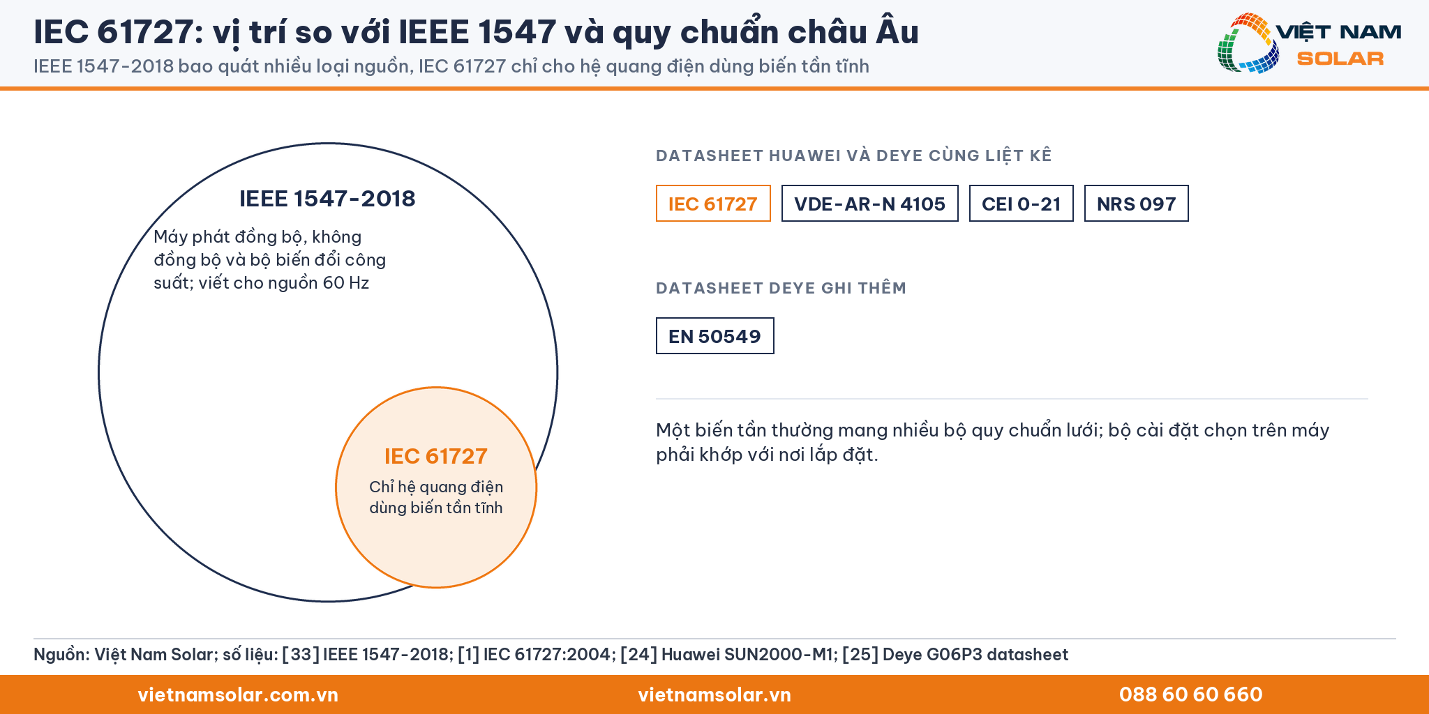 IEC 61727: sơ đồ phạm vi: IEEE 1547-2018 bao quát máy phát đồng bộ, không đồng bộ và bộ biến đổi, nguồn 60 Hz; IEC 61727 chỉ cho hệ quang điện dùng biến tần tĩnh; datasheet liệt kê kèm VDE-AR-N 4105, CEI 0-21, NRS 097, EN 50549