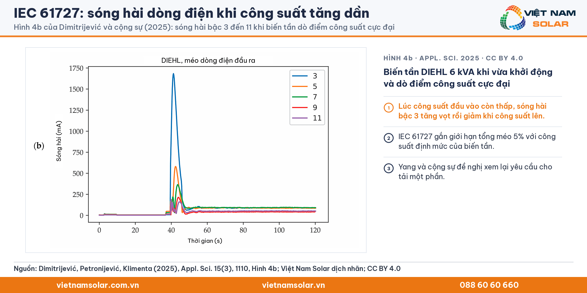 IEC 61727: Hình 4b của Dimitrijević và cộng sự (2025): sóng hài bậc 3, 5, 7, 9, 11 (mA) của biến tần DIEHL 6 kVA trong 120 s đầu khi dò điểm công suất cực đại; bậc 3 tăng vọt lúc công suất đầu vào còn thấp