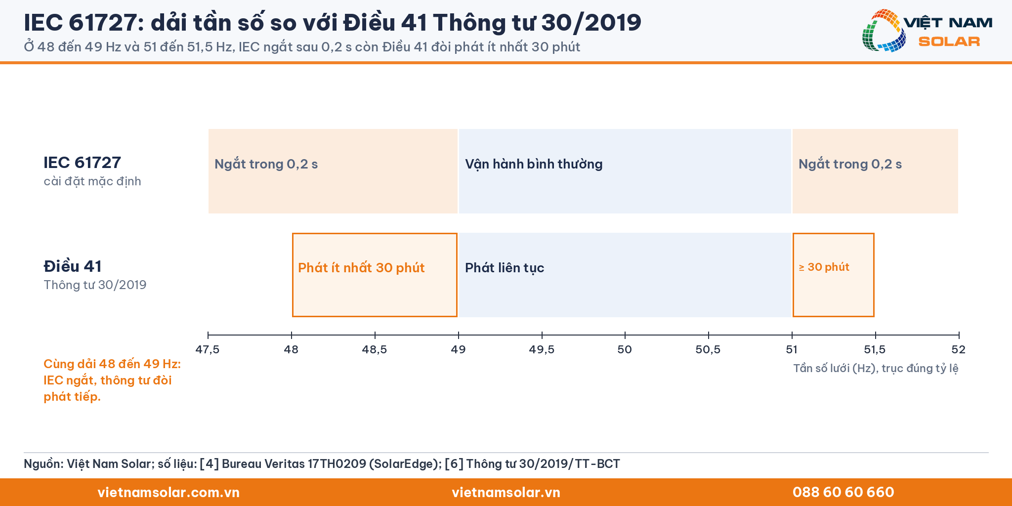 IEC 61727 và Điều 41: trục tần số 47,5 đến 52 Hz: IEC ngắt sau 0,2 s ngoài 49 đến 51 Hz; Điều 41 phát liên tục ở 49 đến 51 Hz và ít nhất 30 phút ở 48 đến 49 Hz, 51 đến 51,5 Hz
