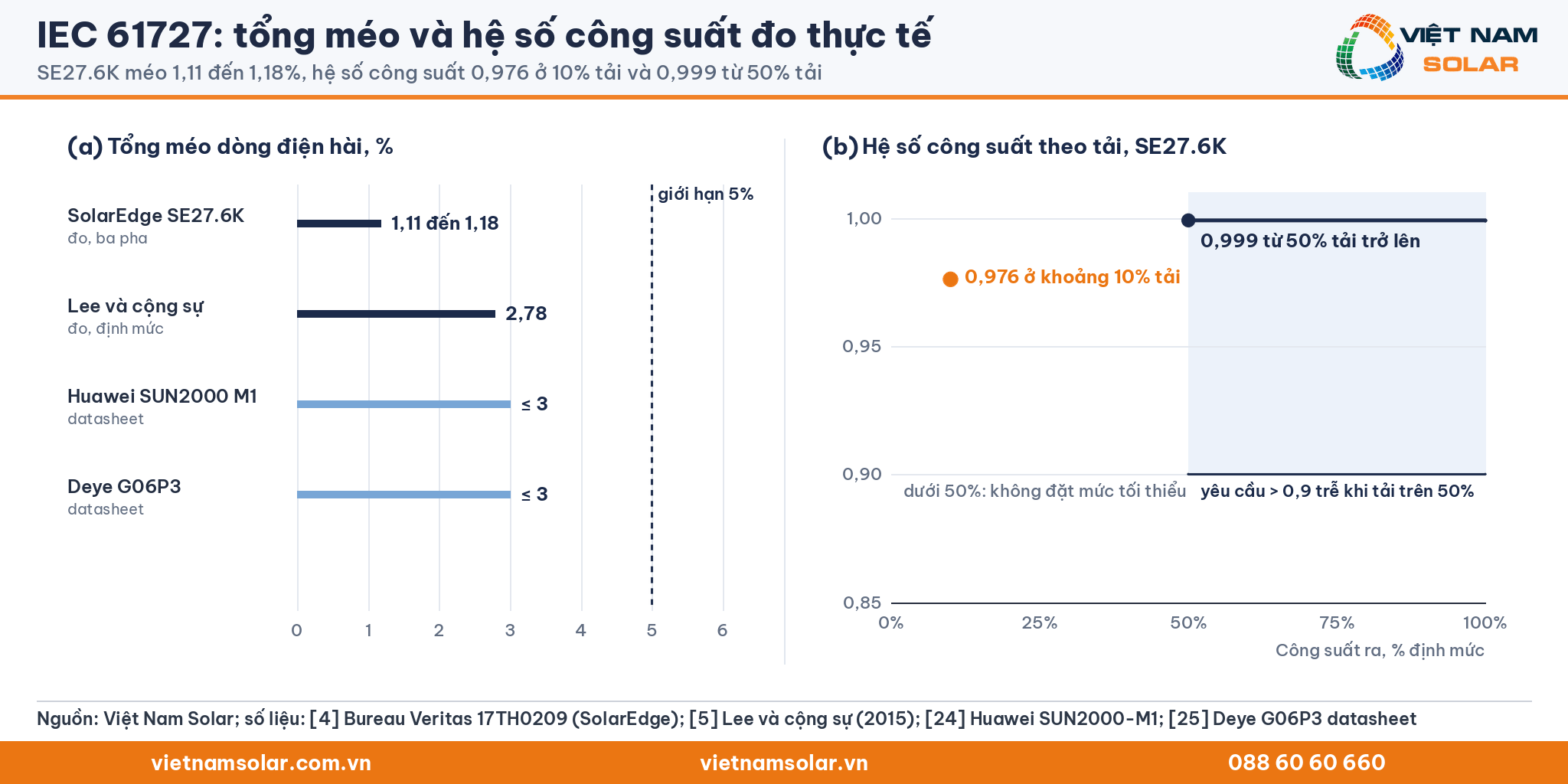 IEC 61727: (a) tổng méo dòng điện hài: SE27.6K 1,11 đến 1,18%, Lee và cộng sự 2,78%, datasheet Huawei SUN2000 M1 và Deye G06P3 từ 3% trở xuống, so với 5%; (b) hệ số công suất SE27.6K: 0,976 ở khoảng 10% tải, 0,999 từ 50% tải