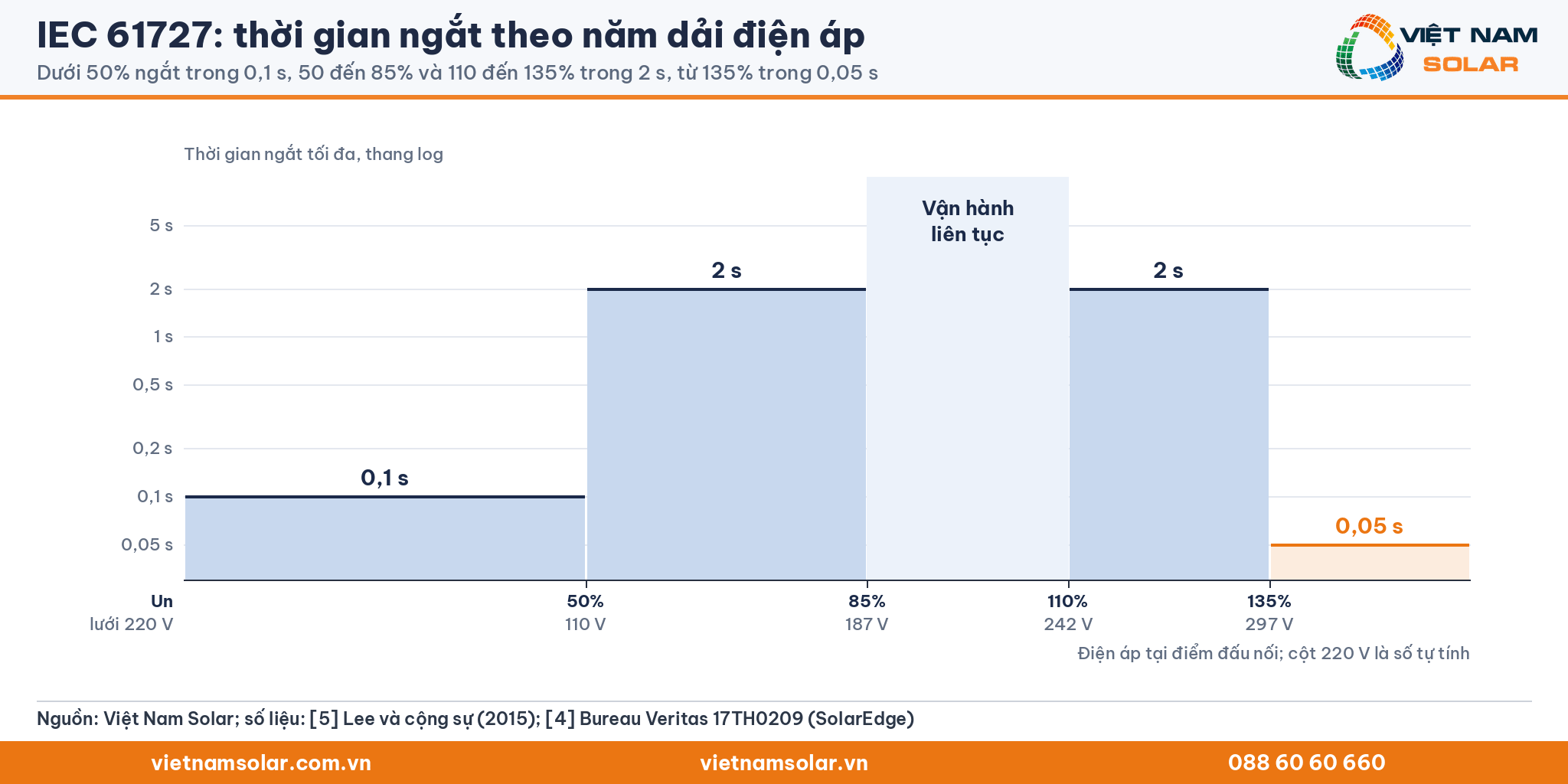 IEC 61727: biểu đồ bậc thang log thời gian ngắt theo điện áp: dưới 50% 0,1 s, 50% đến 85% 2 s, 85% đến 110% vận hành liên tục, 110% đến 135% 2 s, từ 135% 0,05 s; mốc 110, 187, 242, 297 V ở lưới 220 V