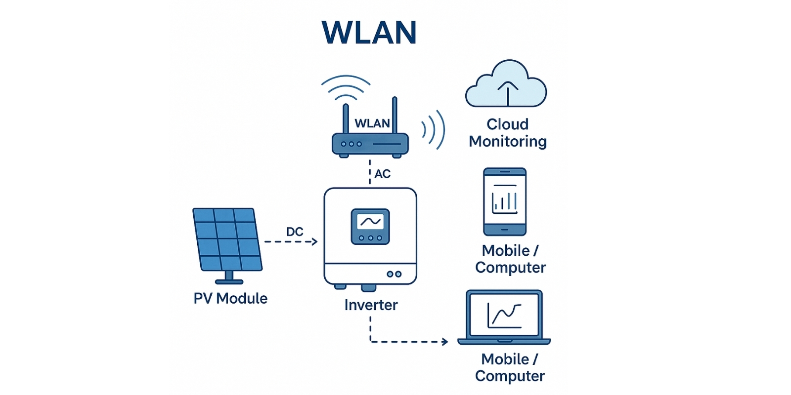 mang wlan 3