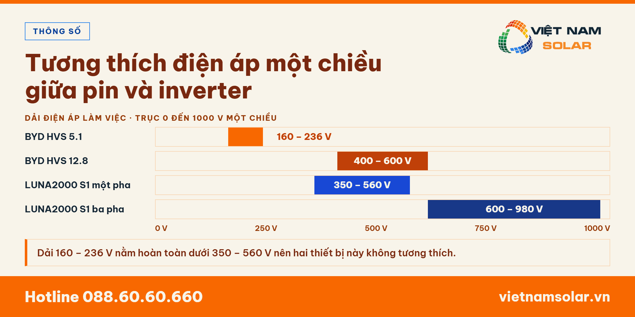 Tương thích điện áp một chiều giữa pin và inverter