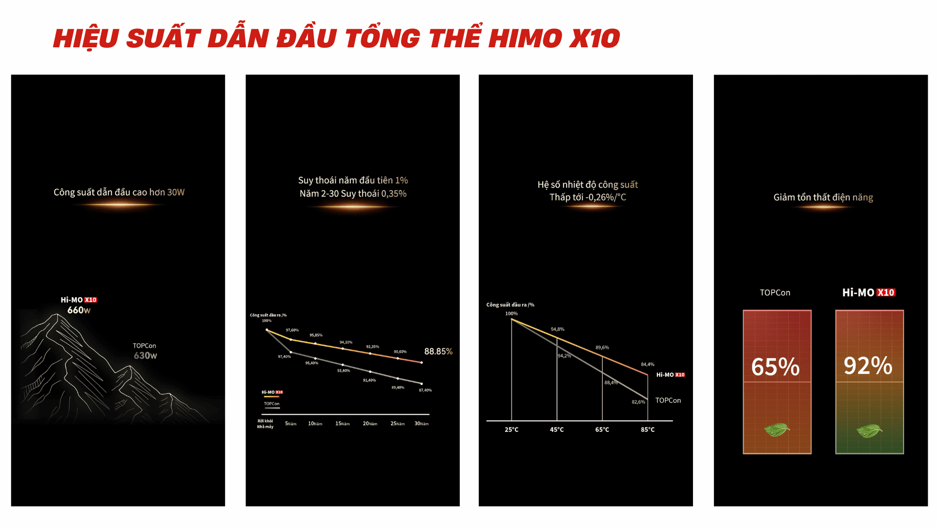 Tấm Pin Năng Lượng Mặt Trời Longi Solar 640Wp - Himo X10- Explorer 3 Hieu suat dan dau tong the himo x10 1 1