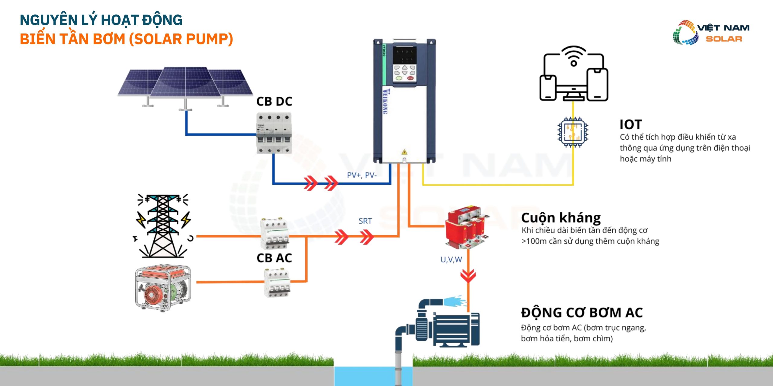 Combo Bơm Nước Năng Lượng Mặt Trời Cho Máy Bơm Công Suất 15HP - 11,2 kW 3 bien tan bom 1 scaled