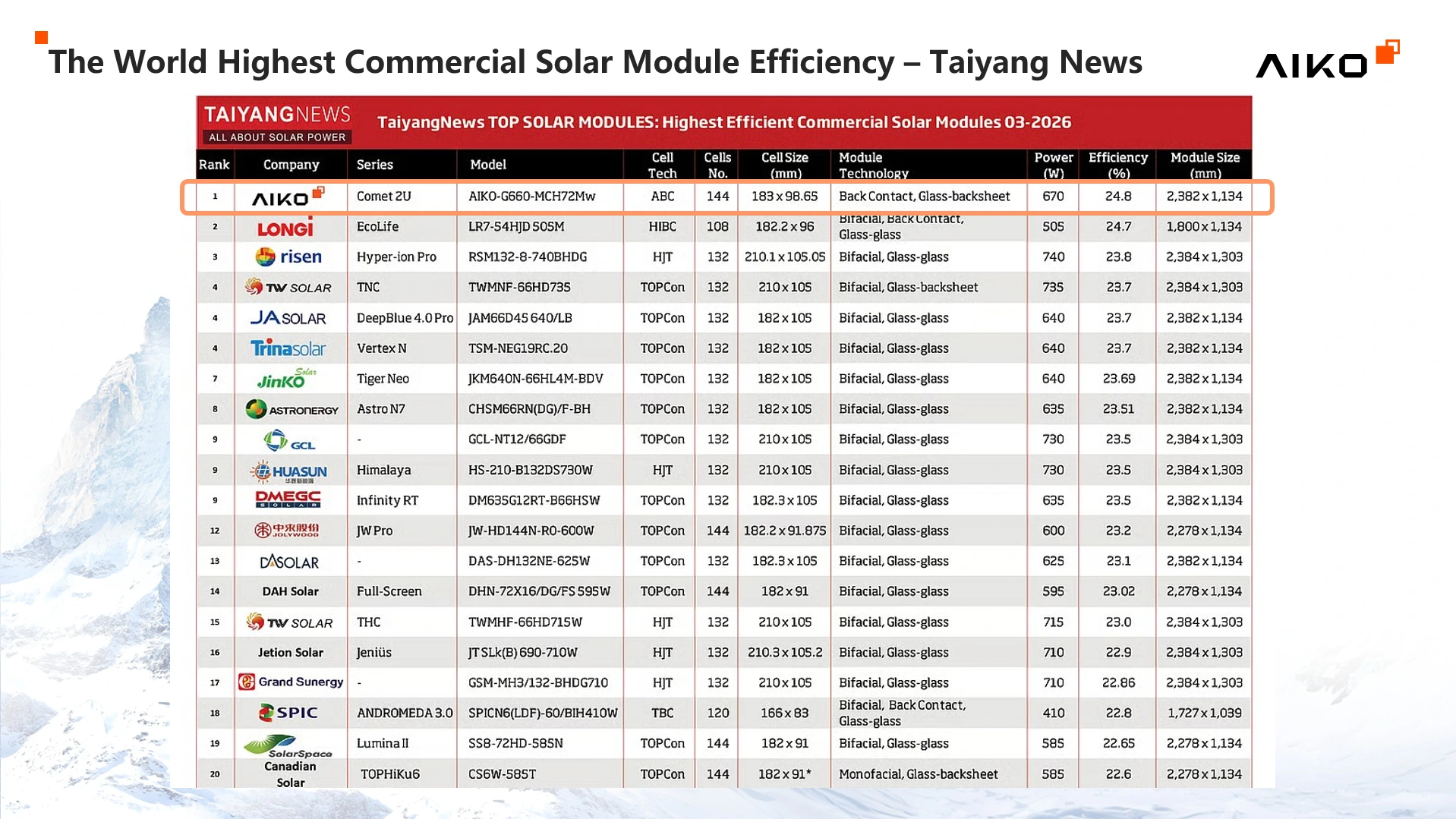 Vì sao Aiko Solar top 1 hiệu suất
