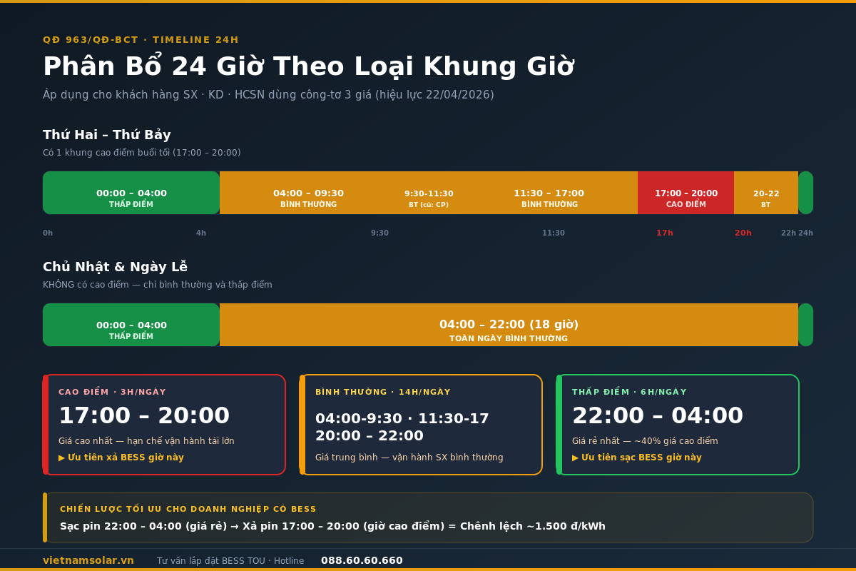 Giờ Cao Điểm Thấp Điểm 2026: 963/QĐ-BCT Áp Dụng Hôm Nay 1 khung gio 24h qd 963 viet nam solar