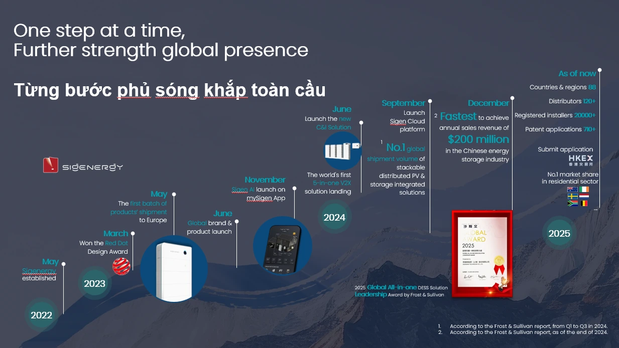 Thương hiệu Sigenergy