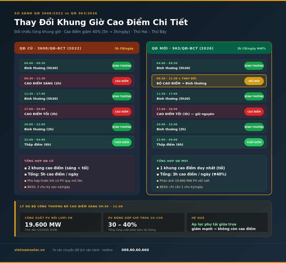 Giờ Cao Điểm Thấp Điểm 2026: 963/QĐ-BCT Áp Dụng Hôm Nay 2 so sanh khung gio cu moi qd 963 viet nam solar