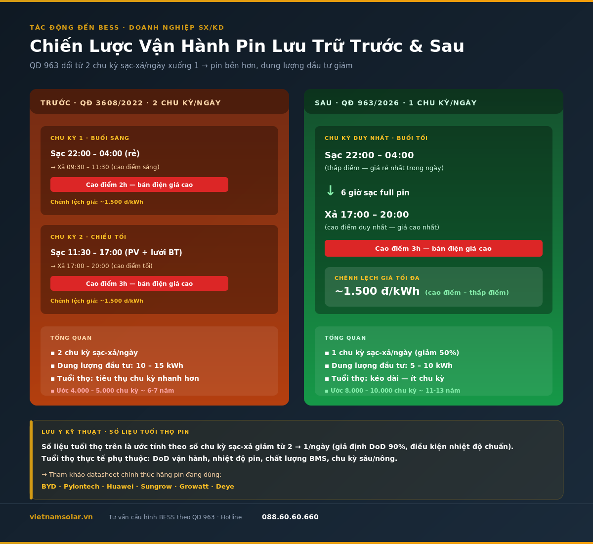 Giờ Cao Điểm Thấp Điểm 2026: 963/QĐ-BCT Áp Dụng Hôm Nay 3 tac dong bess qd 963 viet nam solar