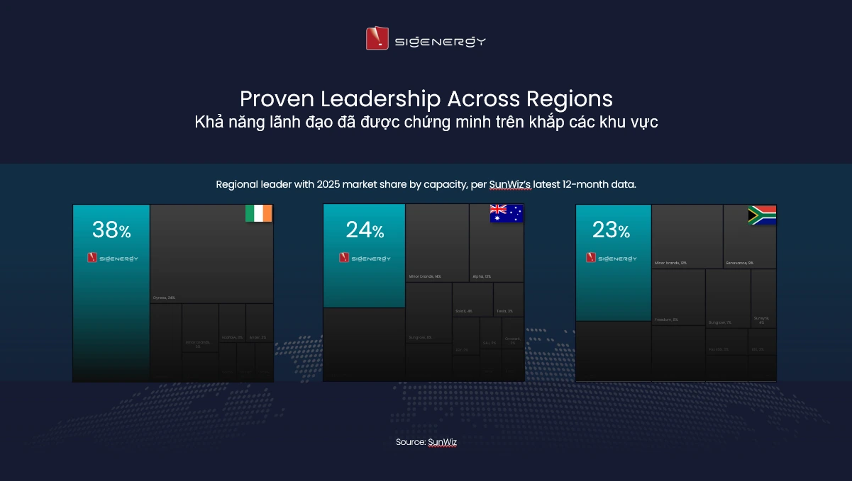 Thị phần Thương hiệu Sigenergy