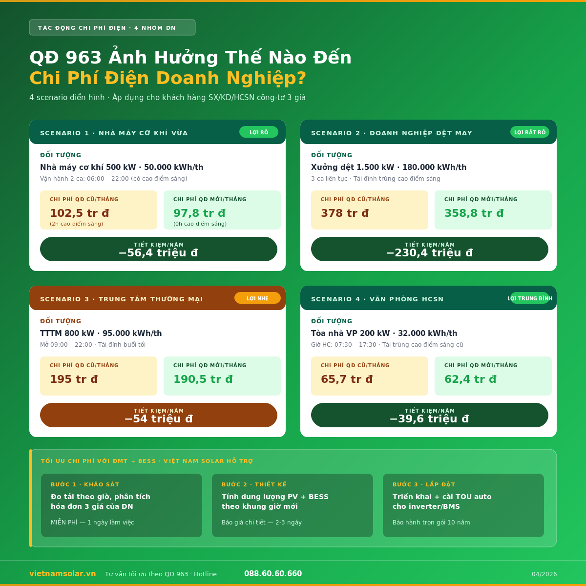 Giờ Cao Điểm Thấp Điểm 2026: 963/QĐ-BCT Áp Dụng Hôm Nay 4 tiet kiem chi phi dien qd 963 viet nam solar