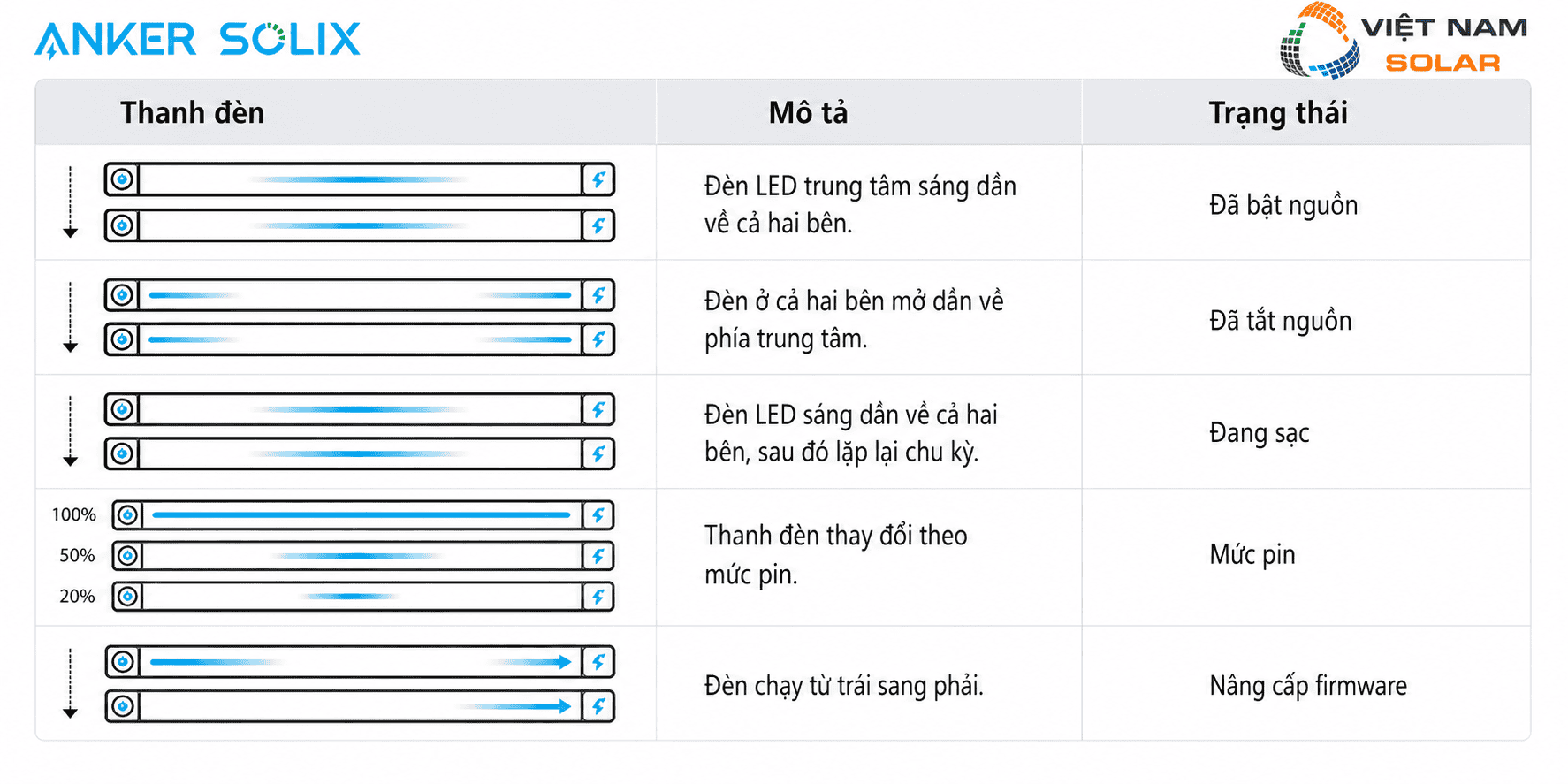 8 thanh den bo luu tru dien mat troi anker solix solarbank 3
