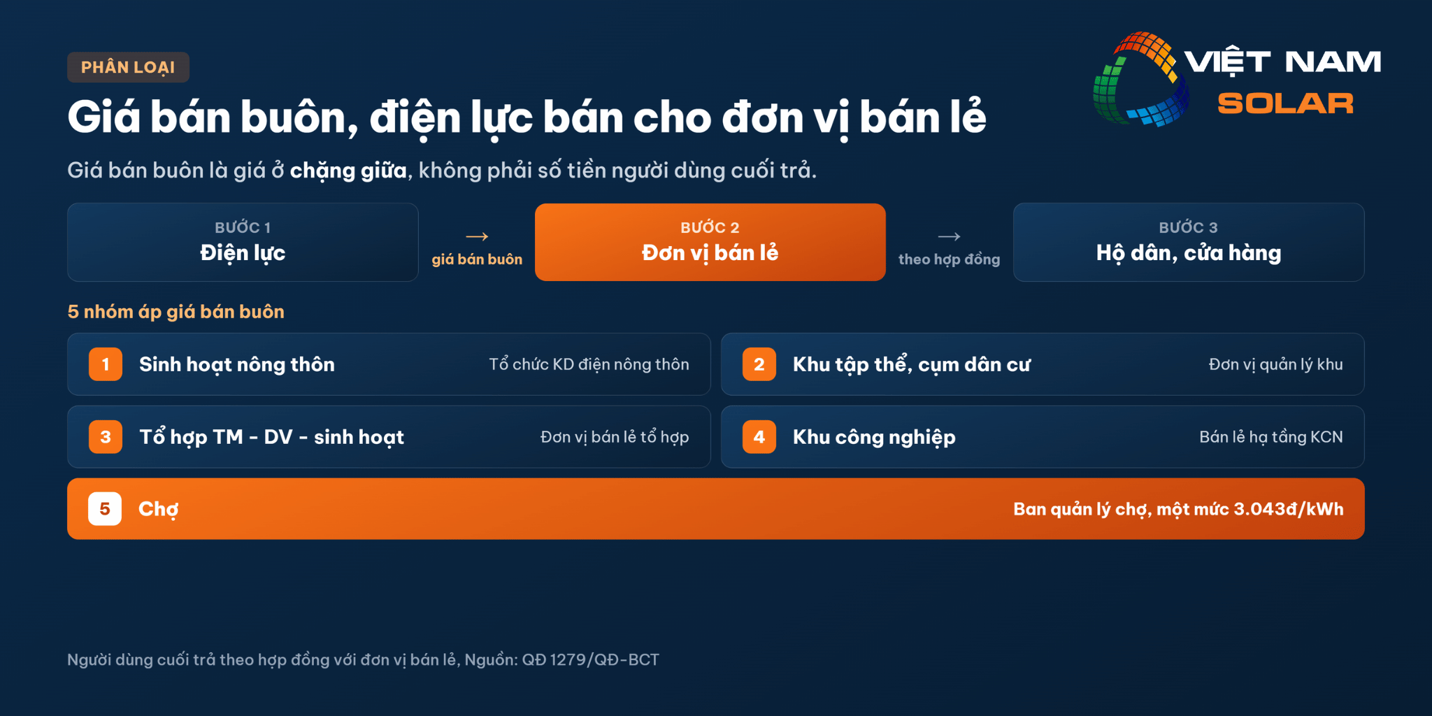 Giá Bán Buôn Điện 2026 - Nông Thôn, Khu Tập Thể, Khu Công Nghiệp và Chợ 7 Giá bán buôn điện nông thôn, khu tập thể, khu công nghiệp và chợ - Bán lẻ