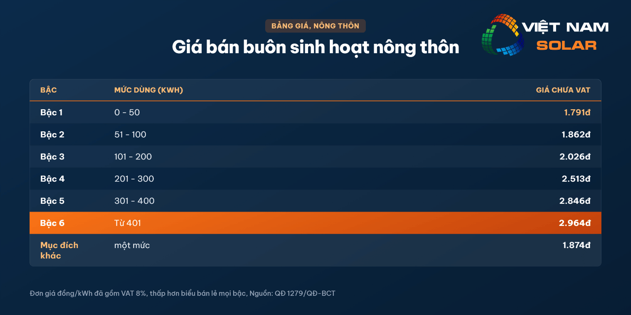Giá Bán Buôn Điện 2026 - Nông Thôn, Khu Tập Thể, Khu Công Nghiệp và Chợ 10 Giá bán buôn điện nông thôn, khu tập thể, khu công nghiệp và chợ - Biểu giá điện sinh hoạt nông thôn