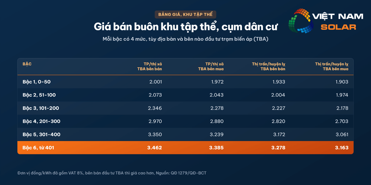 Giá Bán Buôn Điện 2026 - Nông Thôn, Khu Tập Thể, Khu Công Nghiệp và Chợ 9 Giá bán buôn điện nông thôn, khu tập thể, khu công nghiệp và chợ - Cụm dân cư
