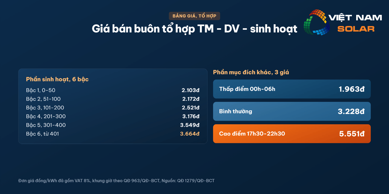 Giá Bán Buôn Điện 2026 - Nông Thôn, Khu Tập Thể, Khu Công Nghiệp và Chợ 8 Giá bán buôn điện nông thôn, khu tập thể, khu công nghiệp và chợ - Thương mại, dịch vụ sinh hoạt